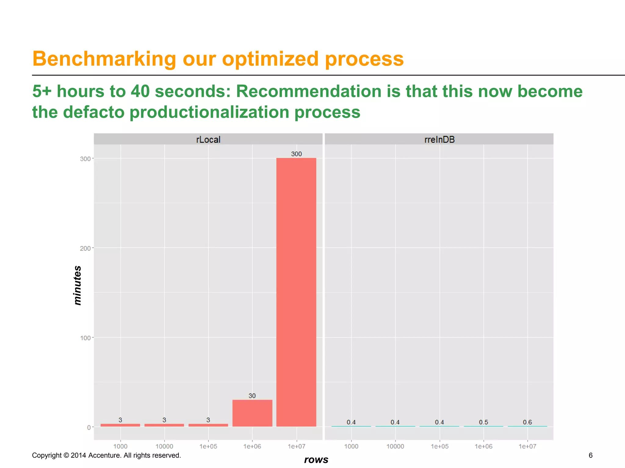 Benchmarking our optimized process 5+ hours to 40 seconds: Recommendation is that this now become the defacto productionalization process Copyright © 2014 Accenture. All rights reserved. 6 rows minutes 