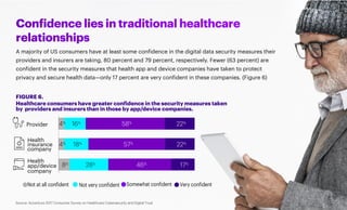 Source: Accenture 2017 Consumer Survey on Healthcare Cybersecurity and Digital Trust
7
Provider 58%16%4% 22%
Health
insura...