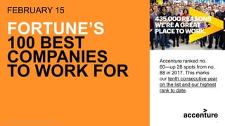 Copyright © 2017 Accenture. All rights reserved. 1
FEBRUARY 15
FORTUNE’S
100 BEST
COMPANIES
TO WORK FOR
Accenture ranked no.
60—up 28 spots from no.
88 in 2017. This marks
our tenth consecutive year
on the list and our highest
rank to date.
 