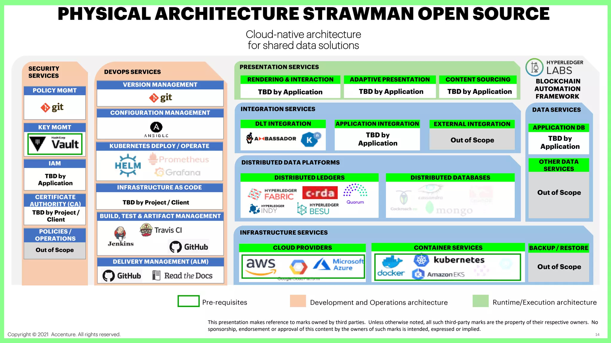 Copyright © 2021 Accenture. All rights reserved. Accenture Confidential Information 14
PHYSICAL ARCHITECTURE STRAWMAN OPEN SOURCE
Cloud-native architecture
for shared data solutions
Development and Operations architecture Runtime/Execution architecture
SECURITY
SERVICES
KEY MGMT
DEVOPS SERVICES
INFRASTRUCTURE SERVICES
DISTRIBUTED DATA PLATFORMS
DATA SERVICES
POLICY MGMT
VERSION MANAGEMENT
BUILD, TEST & ARTIFACT MANAGEMENT
KUBERNETES DEPLOY / OPERATE
CONFIGURATION MANAGEMENT
DELIVERY MANAGEMENT (ALM)
INFRASTRUCTURE AS CODE
IAM
TBD by
Application
CERTIFICATE
AUTHORITY (CA)
TBD by Project /
Client
POLICIES /
OPERATIONS
Out of Scope CLOUD PROVIDERS CONTAINER SERVICES BACKUP / RESTORE
Out of Scope
DISTRIBUTED LEDGERS DISTRIBUTED DATABASES
INTEGRATION SERVICES
DLT INTEGRATION APPLICATION INTEGRATION EXTERNAL INTEGRATION
TBD by
Application Out of Scope
APPLICATION DB
TBD by
Application
OTHER DATA
SERVICES
Out of Scope
PRESENTATION SERVICES
RENDERING & INTERACTION ADAPTIVE PRESENTATION CONTENT SOURCING
TBD by Application TBD by Application TBD by Application
BLOCKCHAIN
AUTOMATION
FRAMEWORK
TBD by Project / Client
Pre-requisites
This presentation makes reference to marks owned by third parties. Unless otherwise noted, all such third-party marks are the property of their respective owners. No
sponsorship, endorsement or approval of this content by the owners of such marks is intended, expressed or implied.
 