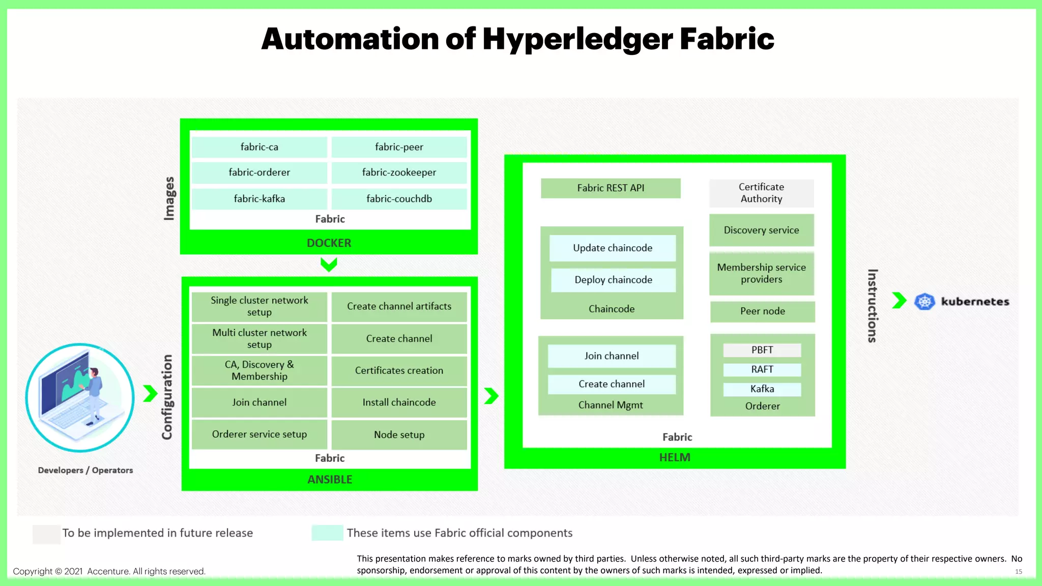 Copyright © 2021 Accenture. All rights reserved. Accenture Confidential Information 15
Automation of Hyperledger Fabric
This presentation makes reference to marks owned by third parties. Unless otherwise noted, all such third-party marks are the property of their respective owners. No
sponsorship, endorsement or approval of this content by the owners of such marks is intended, expressed or implied.
 