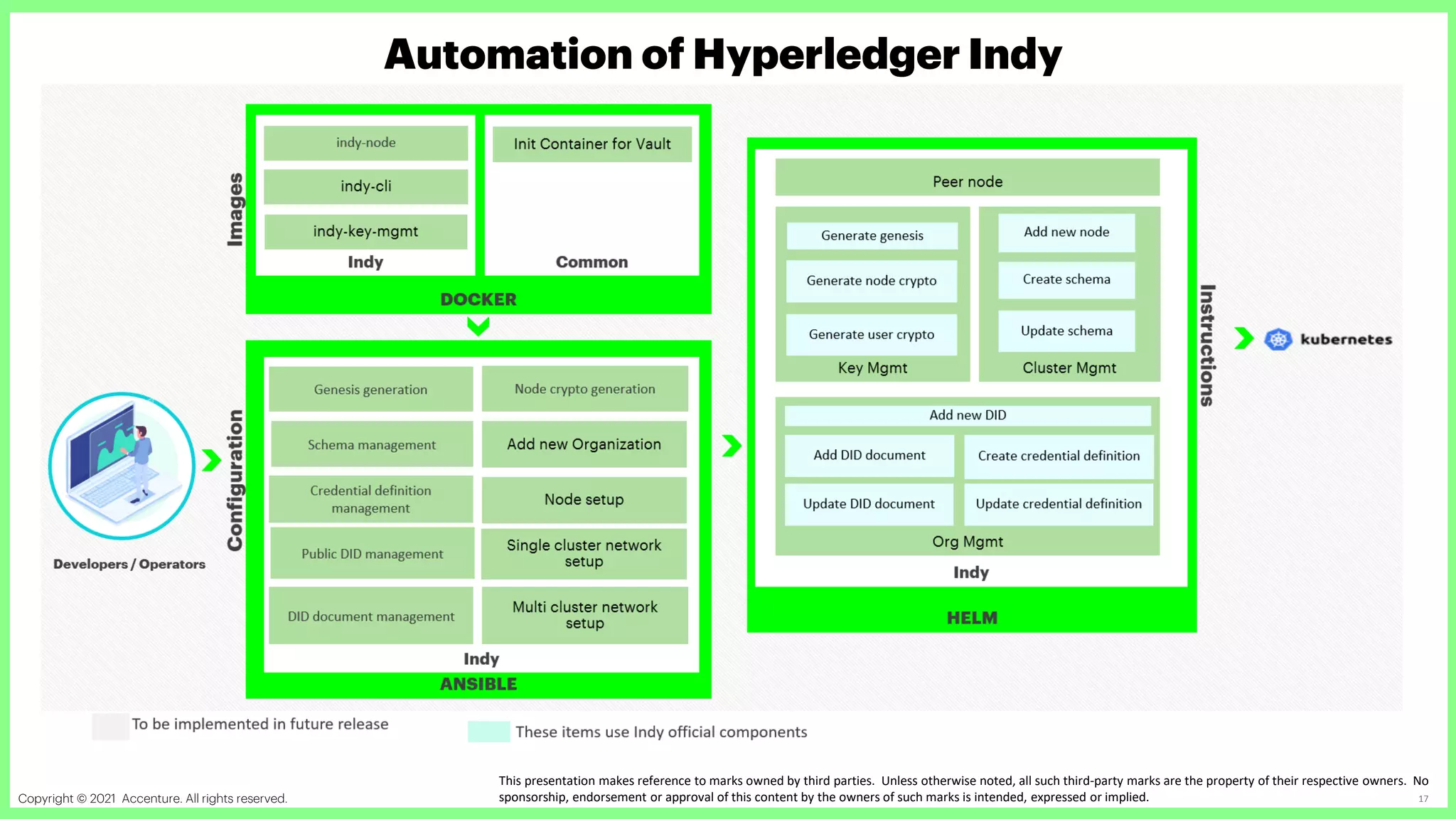 Copyright © 2021 Accenture. All rights reserved. Accenture Confidential Information 17
Automation of Hyperledger Indy
This presentation makes reference to marks owned by third parties. Unless otherwise noted, all such third-party marks are the property of their respective owners. No
sponsorship, endorsement or approval of this content by the owners of such marks is intended, expressed or implied.
 