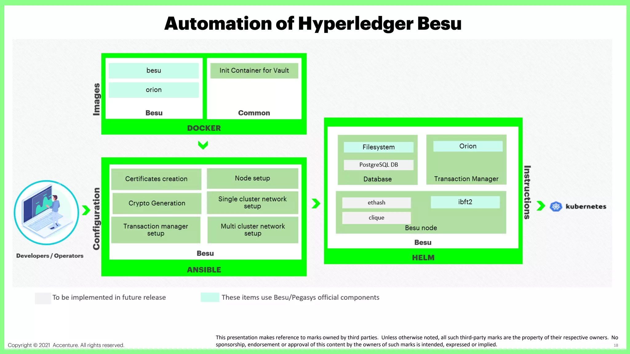 Copyright © 2021 Accenture. All rights reserved. Accenture Confidential Information 18
Automation of Hyperledger Besu
This presentation makes reference to marks owned by third parties. Unless otherwise noted, all such third-party marks are the property of their respective owners. No
sponsorship, endorsement or approval of this content by the owners of such marks is intended, expressed or implied.
 