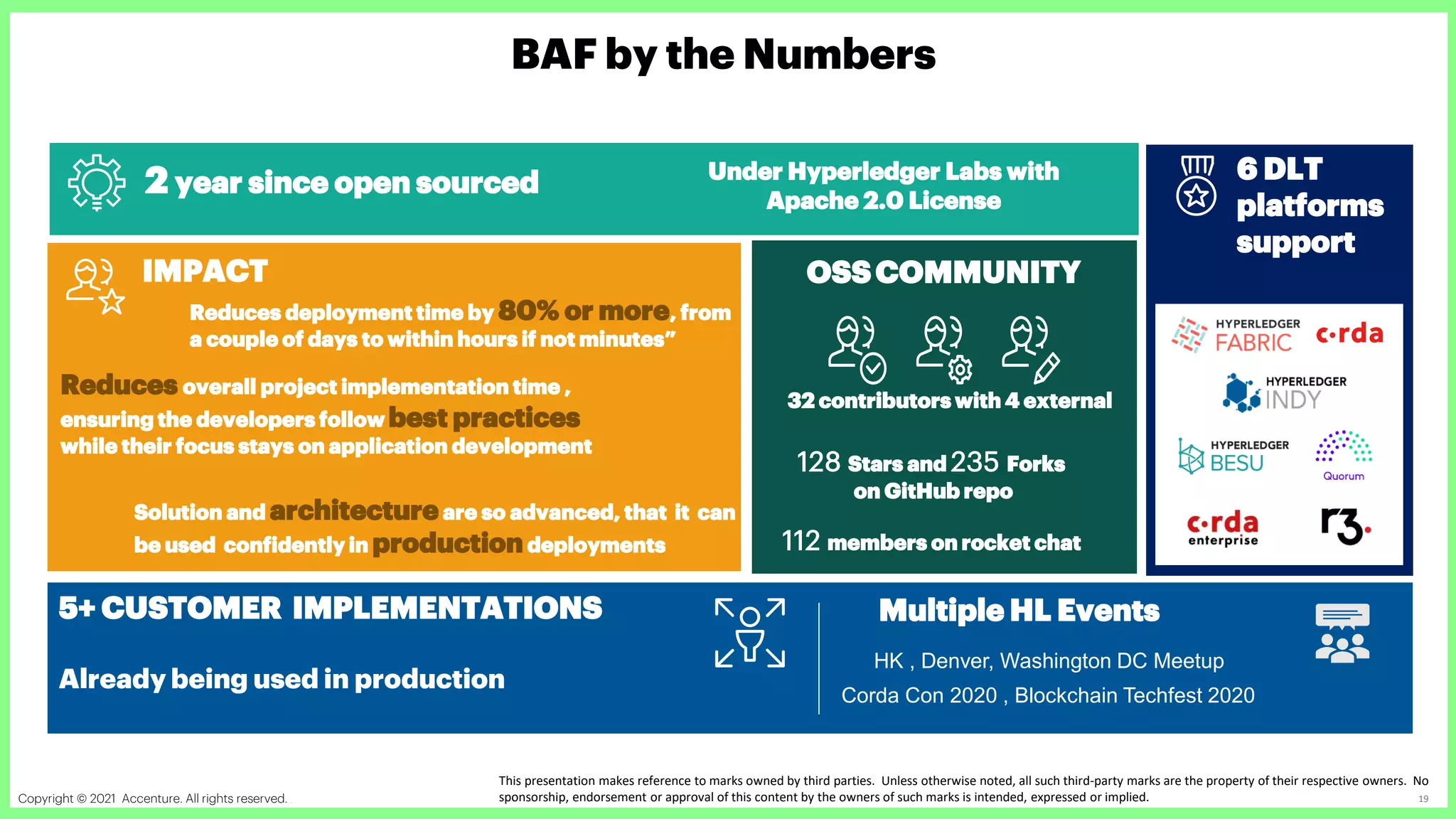 Copyright © 2021 Accenture. All rights reserved. Accenture Confidential Information 19
BAF by the Numbers
This presentation makes reference to marks owned by third parties. Unless otherwise noted, all such third-party marks are the property of their respective owners. No
sponsorship, endorsement or approval of this content by the owners of such marks is intended, expressed or implied.
2 year since open sourced 6 DLT
platforms
support
5+ CUSTOMER IMPLEMENTATIONS
Already being used in production
Under Hyperledger Labs with
Apache 2.0 License
112 members on rocket chat
128 Stars and 235 Forks
on GitHub repo
32 contributors with 4 external
Reduces deployment time by 80% or more, from
a couple of days to within hours if not minutes”
IMPACT
Solution and architectureare so advanced, that it can
be used confidently in productiondeployments
OSSCOMMUNITY
Reduces overall project implementation time ,
ensuring the developers follow best practices
while their focus stays on application development
Multiple HL Events
HK , Denver, Washington DC Meetup
Corda Con 2020 , Blockchain Techfest 2020
 