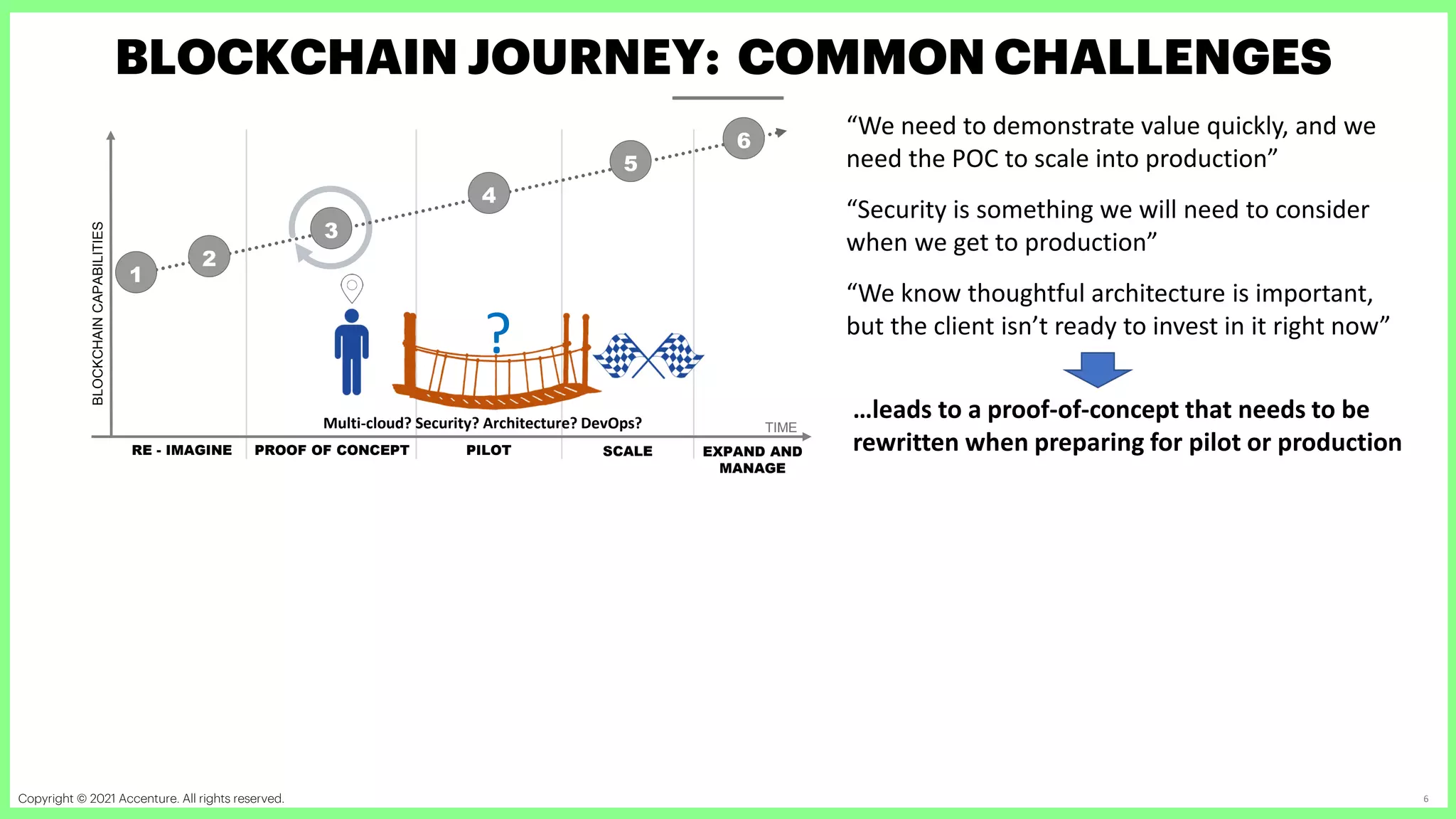 Copyright © 2021 Accenture. All rights reserved. Accenture Confidential Information 6
BLOCKCHAIN JOURNEY: COMMON CHALLENGES
TIME
BLOCKCHAIN
CAPABILITIES
EXPAND AND
MANAGE
SCALE
PILOT
PROOF OF CONCEPT
RE - IMAGINE
1
2
3
4
5
6
Multi-cloud? Security? Architecture? DevOps?
?
“We need to demonstrate value quickly, and we
need the POC to scale into production”
“Security is something we will need to consider
when we get to production”
“We know thoughtful architecture is important,
but the client isn’t ready to invest in it right now”
…leads to a proof-of-concept that needs to be
rewritten when preparing for pilot or production
 