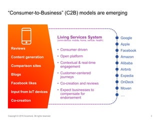 “Consumer-to-Business” (C2B) models are emerging
3Copyright © 2016 Accenture All rights reserved.
Living Services System
(omni-device: mobile, home, vehicle, health)
• Consumer driven
• Open platform
• Contextual & real-time
engagement
• Customer-centered
journeys
• Co-creation and reviews
• Expect businesses to
compensate for
endorsement
Google
Apple
Facebook
Amazon
Alibaba
Airbnb
Expedia
OnDeck
Moven
…
Content generation
Reviews
Facebook likes
Blogs
Co-creation
Comparison sites
Input from IoT devices
 