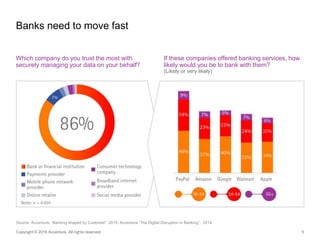 Banks need to move fast
5Copyright © 2016 Accenture All rights reserved.
Which company do you trust the most with
securely managing your data on your behalf?
If these companies offered banking services, how
likely would you be to bank with them?
(Likely or very likely)
Source: Accenture, “Banking shaped by Customer”, 2015; Accenture “The Digital Disruption in Banking”, 2014
 