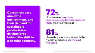 Consumers care
about the
environment, and
their demand for
sustainable
products is a
driving force
behind the shift to
a c...