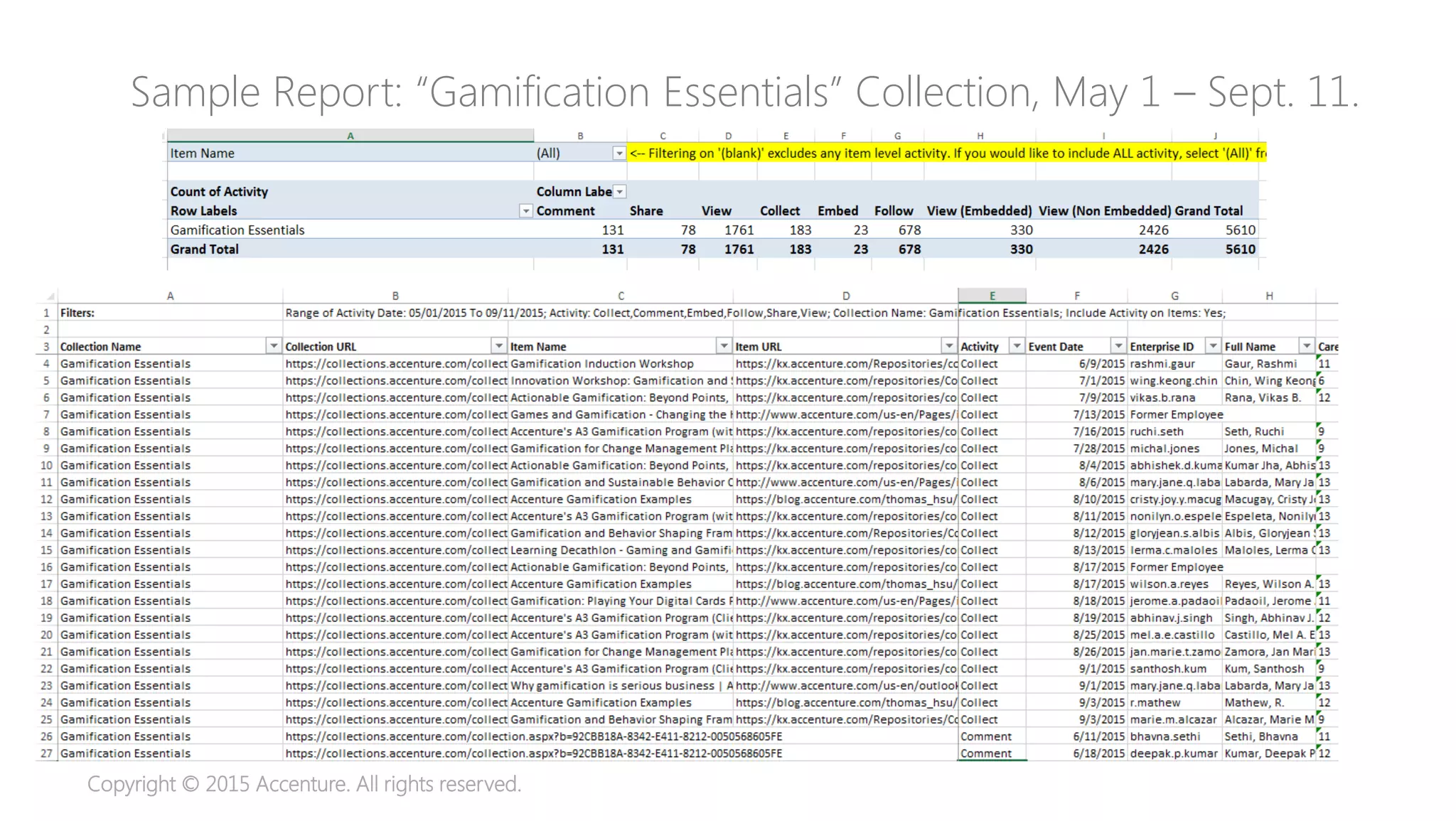 Copyright © 2015 Accenture. All rights reserved.
Sample Report: “Gamification Essentials” Collection, May 1 – Sept. 11.
 
