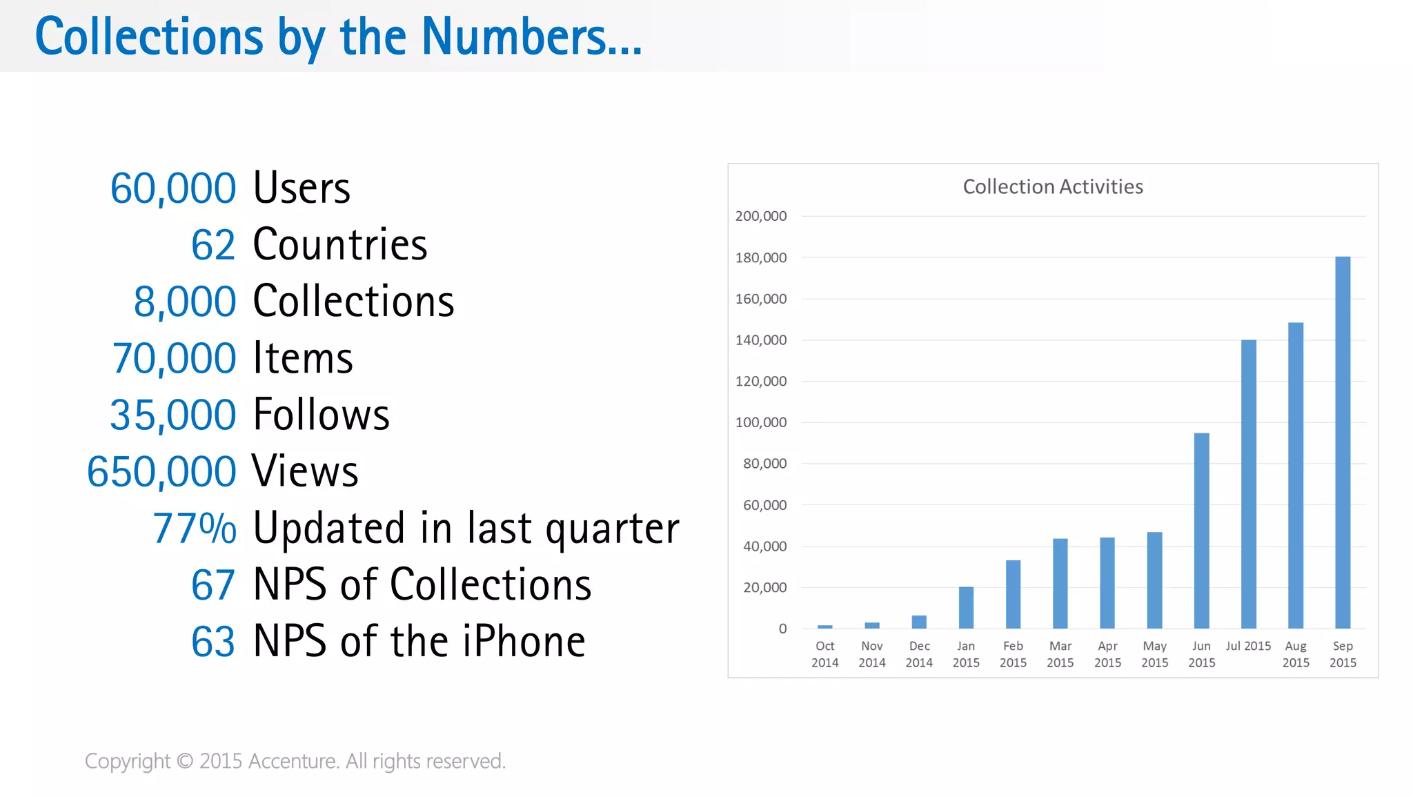 Collections by the Numbers…
Copyright © 2015 Accenture. All rights reserved.
60,000
62
8,000
70,000
35,000
650,000
77%
67
63
Users
Countries
Collections
Items
Follows
Views
Updated in last quarter
NPS of Collections
NPS of the iPhone
 