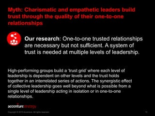 13Copyright © 2015 Accenture All rights reserved.
Myth: Charismatic and empathetic leaders build
trust through the quality...