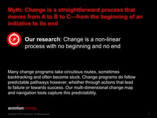 3Copyright © 2015 Accenture All rights reserved.
Myth: Change is a straightforward process that
moves from A to B to C―fro...