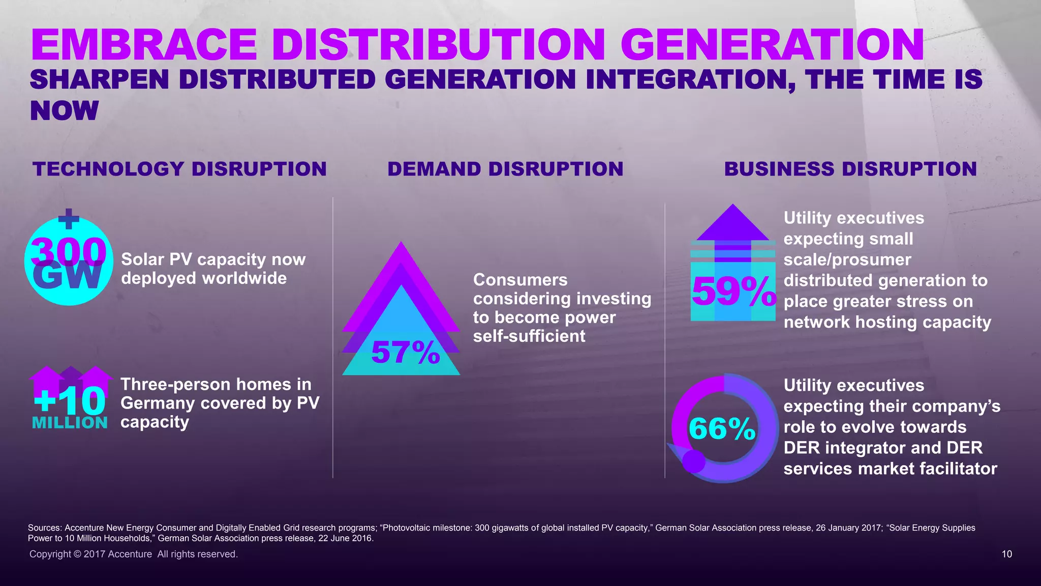 Copyright © 2017 Accenture All rights reserved.
EMBRACE DISTRIBUTION GENERATION
Utility executives
expecting their company’s
role to evolve towards
DER integrator and DER
services market facilitator
Sources: Accenture New Energy Consumer and Digitally Enabled Grid research programs; “Photovoltaic milestone: 300 gigawatts of global installed PV capacity,” German Solar Association press release, 26 January 2017; “Solar Energy Supplies
Power to 10 Million Households,” German Solar Association press release, 22 June 2016.
Utility executives
expecting small
scale/prosumer
distributed generation to
place greater stress on
network hosting capacity
Solar PV capacity now
deployed worldwide Consumers
considering investing
to become power
self-sufficient
Three-person homes in
Germany covered by PV
capacity
300
+10
66%
59%
57%
10
SHARPEN DISTRIBUTED GENERATION INTEGRATION, THE TIME IS
NOW
DEMAND DISRUPTIONTECHNOLOGY DISRUPTION BUSINESS DISRUPTION
 