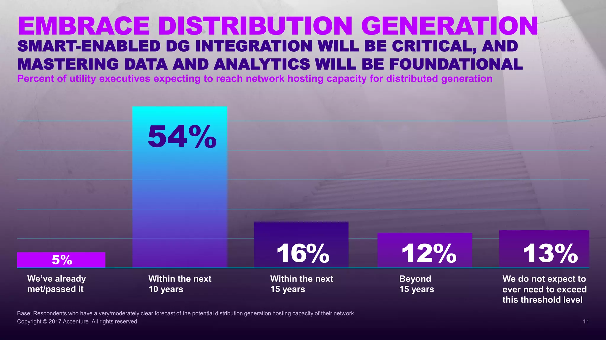 Copyright © 2017 Accenture All rights reserved.
Base: Respondents who have a very/moderately clear forecast of the potential distribution generation hosting capacity of their network.
EMBRACE DISTRIBUTION GENERATION
11
We do not expect to
ever need to exceed
this threshold level
Beyond
15 years
Within the next
15 years
Within the next
10 years
We’ve already
met/passed it
5%
54%
16% 12% 13%
Percent of utility executives expecting to reach network hosting capacity for distributed generation
SMART-ENABLED DG INTEGRATION WILL BE CRITICAL, AND
MASTERING DATA AND ANALYTICS WILL BE FOUNDATIONAL
 