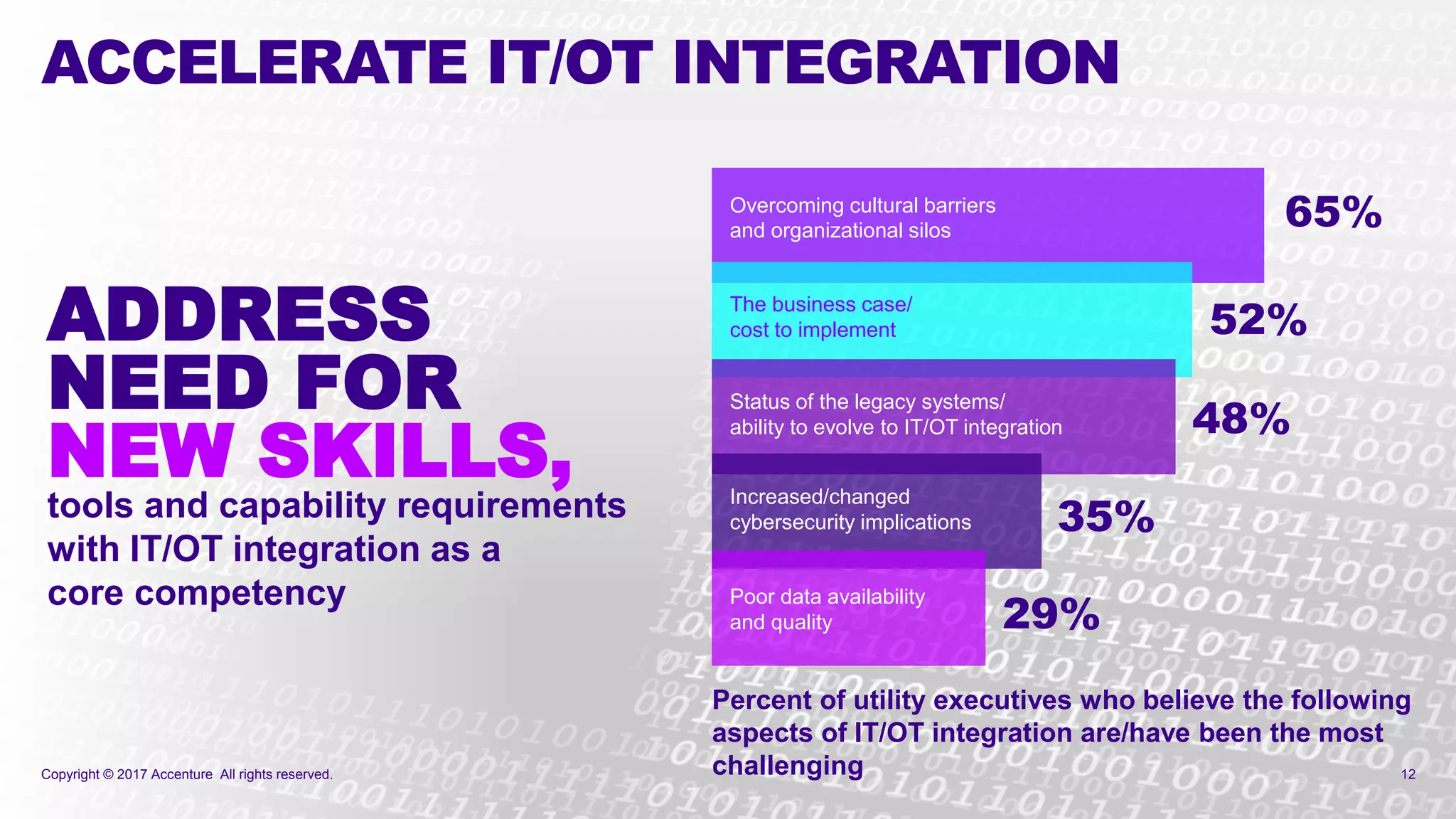 Copyright © 2017 Accenture All rights reserved.
Percent of utility executives who believe the following
aspects of IT/OT integration are/have been the most
challenging 12
ACCELERATE IT/OT INTEGRATION
ADDRESS
NEED FOR
NEW SKILLS,
tools and capability requirements
with IT/OT integration as a
core competency
65%
52%
48%
35%
29%
Overcoming cultural barriers
and organizational silos
The business case/
cost to implement
Status of the legacy systems/
ability to evolve to IT/OT integration
Increased/changed
cybersecurity implications
Poor data availability
and quality
 