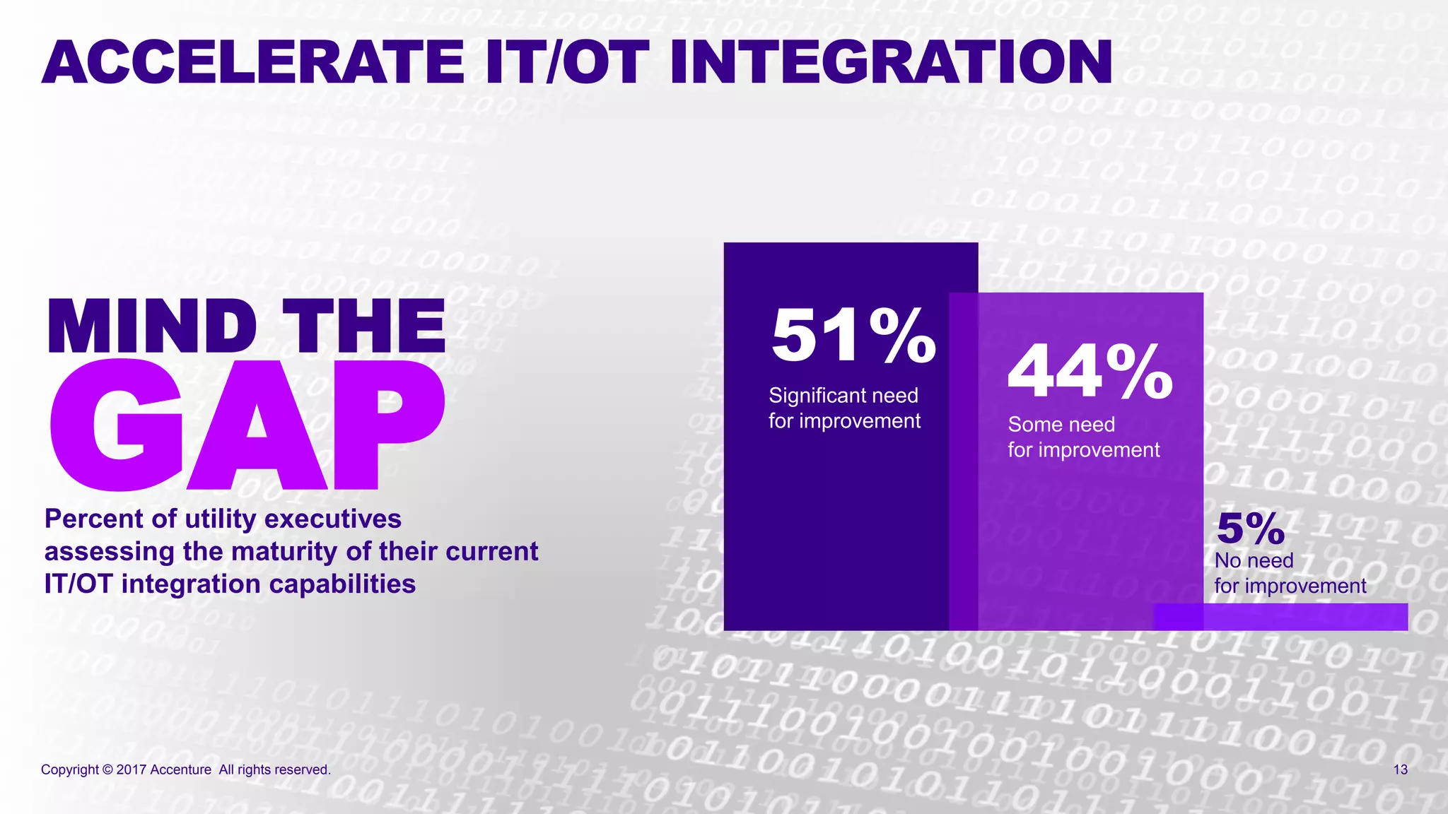 Copyright © 2017 Accenture All rights reserved. 13
ACCELERATE IT/OT INTEGRATION
MIND THE
GAPPercent of utility executives
assessing the maturity of their current
IT/OT integration capabilities
51% 44%
5%
Significant need
for improvement Some need
for improvement
No need
for improvement
 