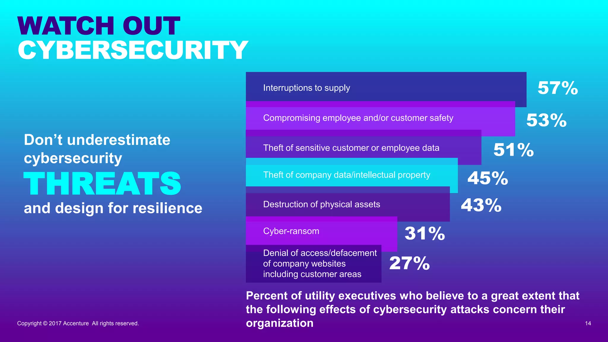 Copyright © 2017 Accenture All rights reserved.
WATCH OUT
CYBERSECURITY
THREATS
and design for resilience
Percent of utility executives who believe to a great extent that
the following effects of cybersecurity attacks concern their
organization
Don’t underestimate
cybersecurity
57%
53%
51%
45%
27%
Interruptions to supply
Compromising employee and/or customer safety
Theft of sensitive customer or employee data
Theft of company data/intellectual property
Destruction of physical assets 43%
Cyber-ransom
31%
Denial of access/defacement
of company websites
including customer areas
14
 