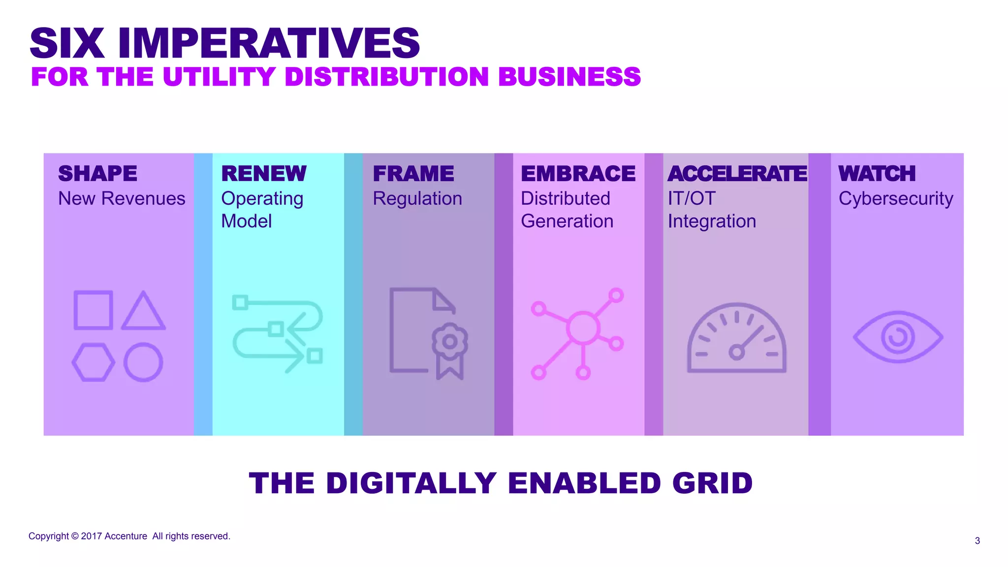 SHAPE
New Revenues
EMBRACE
Distributed
Generation
FRAME
Regulation
RENEW
Operating
Model
ACCELERATE
IT/OT
Integration
SIX IMPERATIVES
FOR THE UTILITY DISTRIBUTION BUSINESS
WATCH
Cybersecurity
3Copyright © 2017 Accenture All rights reserved.
THE DIGITALLY ENABLED GRID
 
