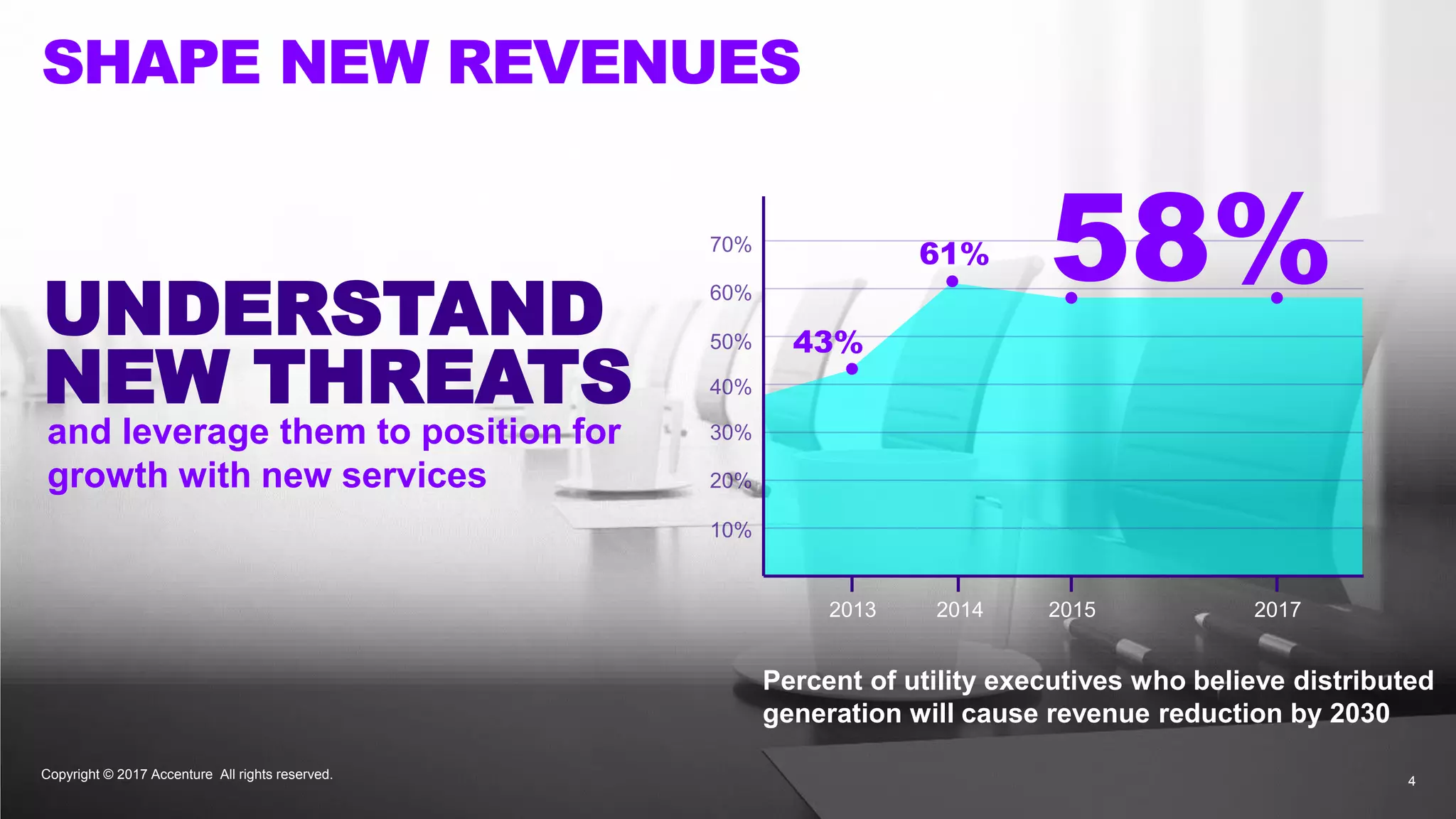 Copyright © 2017 Accenture All rights reserved. 4
SHAPE NEW REVENUES
UNDERSTAND
NEW THREATS
and leverage them to position for
growth with new services
43%
61%
58%
2013 2014 2015 2017
Percent of utility executives who believe distributed
generation will cause revenue reduction by 2030
 