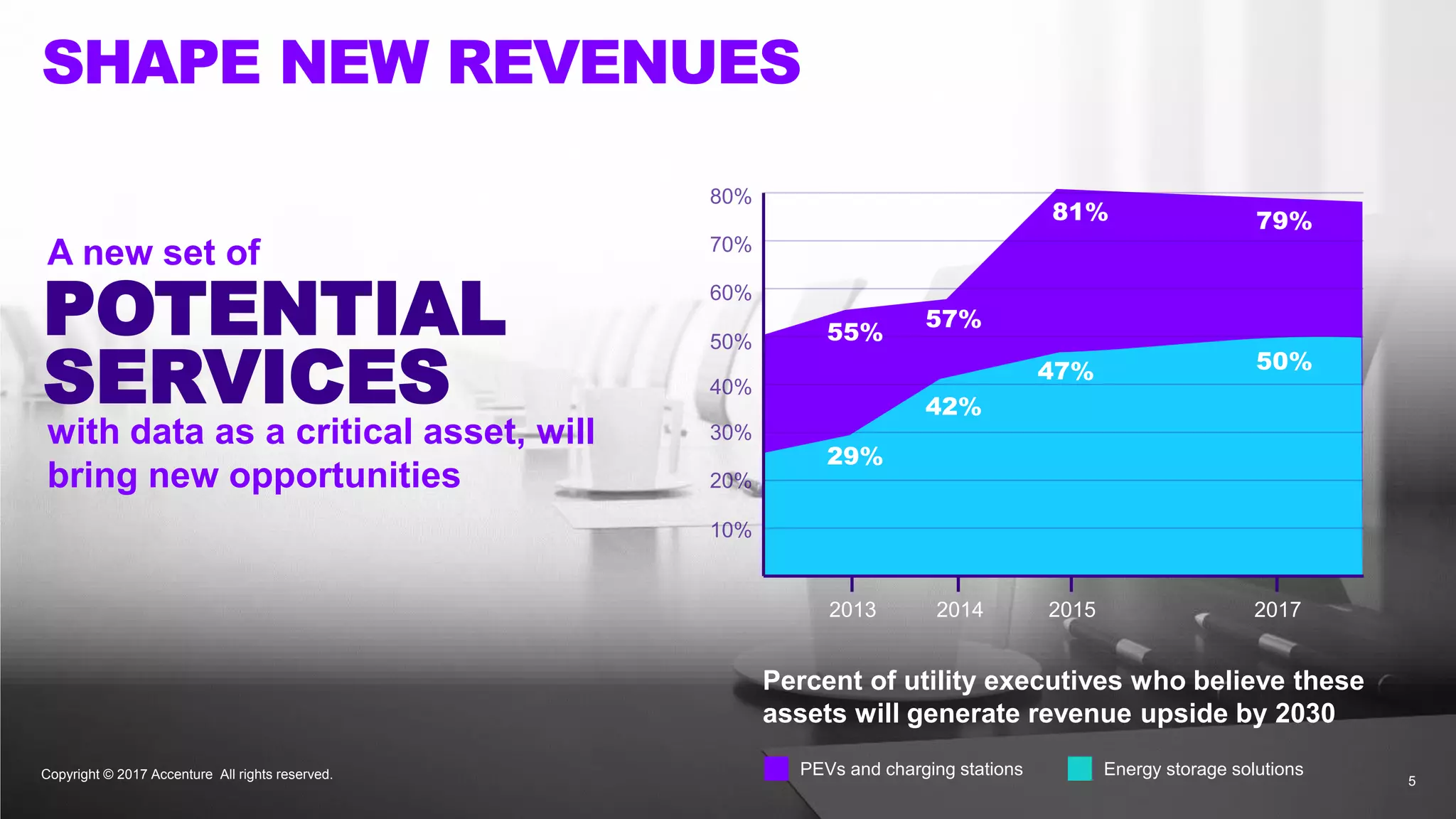 Copyright © 2017 Accenture All rights reserved. 5
SHAPE NEW REVENUES
POTENTIAL
SERVICES
with data as a critical asset, will
bring new opportunities
2013 2014 2015 2017
Percent of utility executives who believe these
assets will generate revenue upside by 2030
A new set of
PEVs and charging stations Energy storage solutions
29%
42%
47% 50%
55%
57%
81% 79%
 