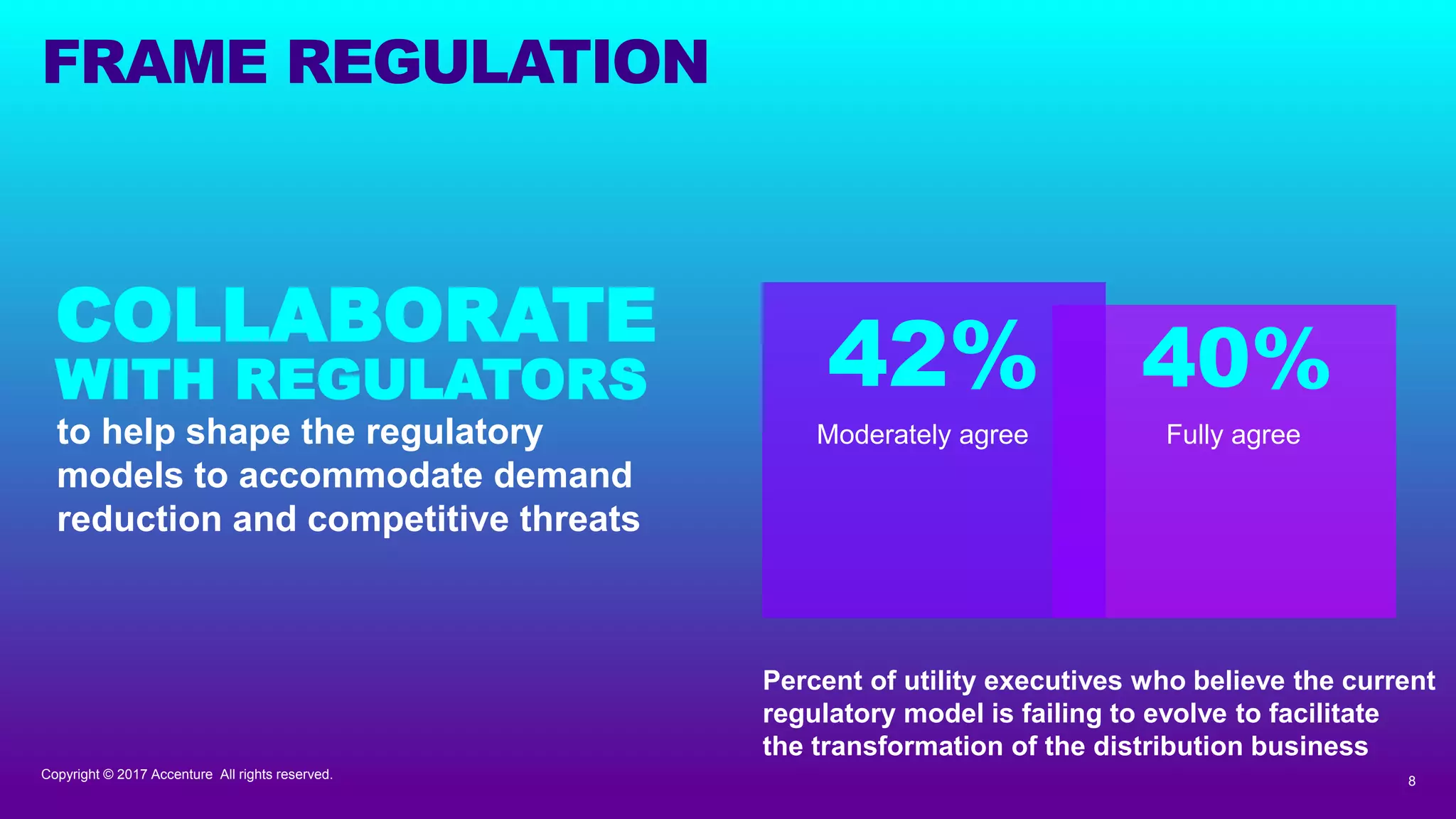 8Copyright © 2017 Accenture All rights reserved.
FRAME REGULATION
COLLABORATE
WITH REGULATORS
to help shape the regulatory
models to accommodate demand
reduction and competitive threats
Percent of utility executives who believe the current
regulatory model is failing to evolve to facilitate
the transformation of the distribution business
42% 40%
Moderately agree Fully agree
 
