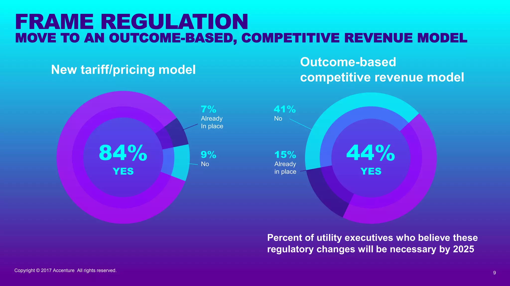 9Copyright © 2017 Accenture All rights reserved.
FRAME REGULATION
Percent of utility executives who believe these
regulatory changes will be necessary by 2025
MOVE TO AN OUTCOME-BASED, COMPETITIVE REVENUE MODEL
84%
YES
Already
In place
No
7%
9%
New tariff/pricing model
Outcome-based
competitive revenue model
44%
YES
No
41%
Already
in place
15%
 