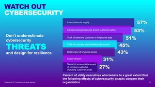 Copyright © 2017 Accenture All rights reserved.
WATCH OUT
CYBERSECURITY
THREATS
and design for resilience
Percent of utili...