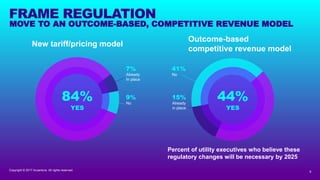 9Copyright © 2017 Accenture All rights reserved.
FRAME REGULATION
Percent of utility executives who believe these
regulato...