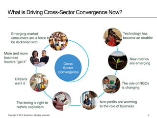 What is Driving Cross-Sector Convergence Now?

Technology has
become an enabler

Emerging-market
consumers are a force to
...