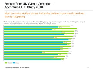 Results from UN Global Compact—
Accenture CEO Study 2010
Most business leaders across industries believe more should be do...