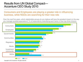 Results from UN Global Compact—
Accenture CEO Study 2010
Consumers and Employees are playing a greater role in influencing...