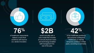 of healthcare respondents
believe a more fluid
workforce will improve
(vs. derail) innovation.
76%
Copyright © 2016 Accenture All rights reserved. 10
saved annually with a
care model that includes
an annual physician exam
and technology-enabled
self-management the
rest of the year.
42%
of the healthcare workforce
will comprise contractors/
freelancers or internal
temporary positions in three
years, according to estimates.
$2B
 