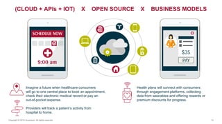 (CLOUD + APIs + IOT) X OPEN SOURCE X BUSINESS MODELS
Imagine a future when healthcare consumers
will go to one central place to book an appointment,
check their electronic medical record or pay an
out-of-pocket expense.
Providers will track a patient’s activity from
hospital to home.
Copyright © 2016 Accenture All rights reserved. 13
Health plans will connect with consumers
through engagement platforms, collecting
data from wearables and offering rewards or
premium discounts for progress.
 