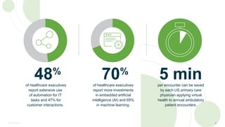 of healthcare executives
report extensive use
of automation for IT
tasks and 47% for
customer interactions.
48%
Copyright © 2016 Accenture All rights reserved. 6
of healthcare executives
report more investments
in embedded artificial
intelligence (AI) and 69%
in machine learning.
70%
per encounter can be saved
by each US primary care
physician applying virtual
health to annual ambulatory
patient encounters.
5 min
 