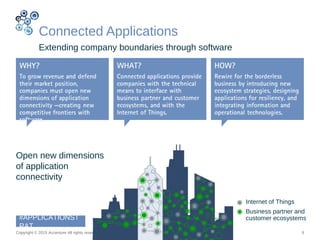 Connected Applications
Extending company boundaries through software
9Copyright © 2015 Accenture All rights reserved.
WHAT...