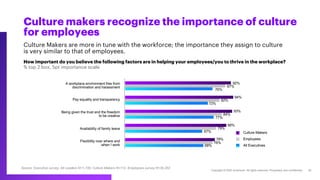 Culture makers recognize the importance of culture
for employees
Culture Makers are more in tune with the workforce; the i...