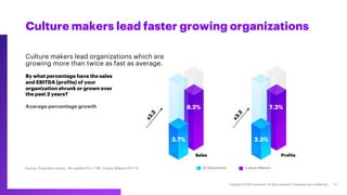 Culture makers lead faster growing organizations
Culture makers lead organizations which are
growing more than twice as fa...