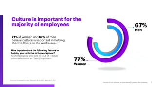 67%
Men
77%
Women
How important are the following factors in
helping you to thrive in the workplace?
% of employees who ci...