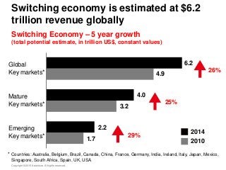 Copyright © 2015 Accenture. All rights reserved.
Switching economy is estimated at $6.2
trillion revenue globally
Switching Economy – 5 year growth
(total potential estimate, in trillion US$, constant values)
* Countries: Australia, Belgium, Brazil, Canada, China, France, Germany, India, Ireland, Italy, Japan, Mexico,
Singapore, South Africa, Spain, UK, USA
25%
2.2
Global
Key markets*
Mature
Key markets*
Emerging
Key markets*
6.2
4.9
4.0
3.2
1.7
26%
29%
2014
2010
 