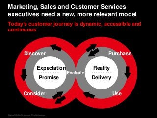 Copyright © 2015 Accenture. All rights reserved.
Marketing, Sales and Customer Services
executives need a new, more relevant model
Today’s customer journey is dynamic, accessible and
continuous
Discover
UseConsider
Evaluate
Purchase
Expectation
Promise
Reality
Delivery
 