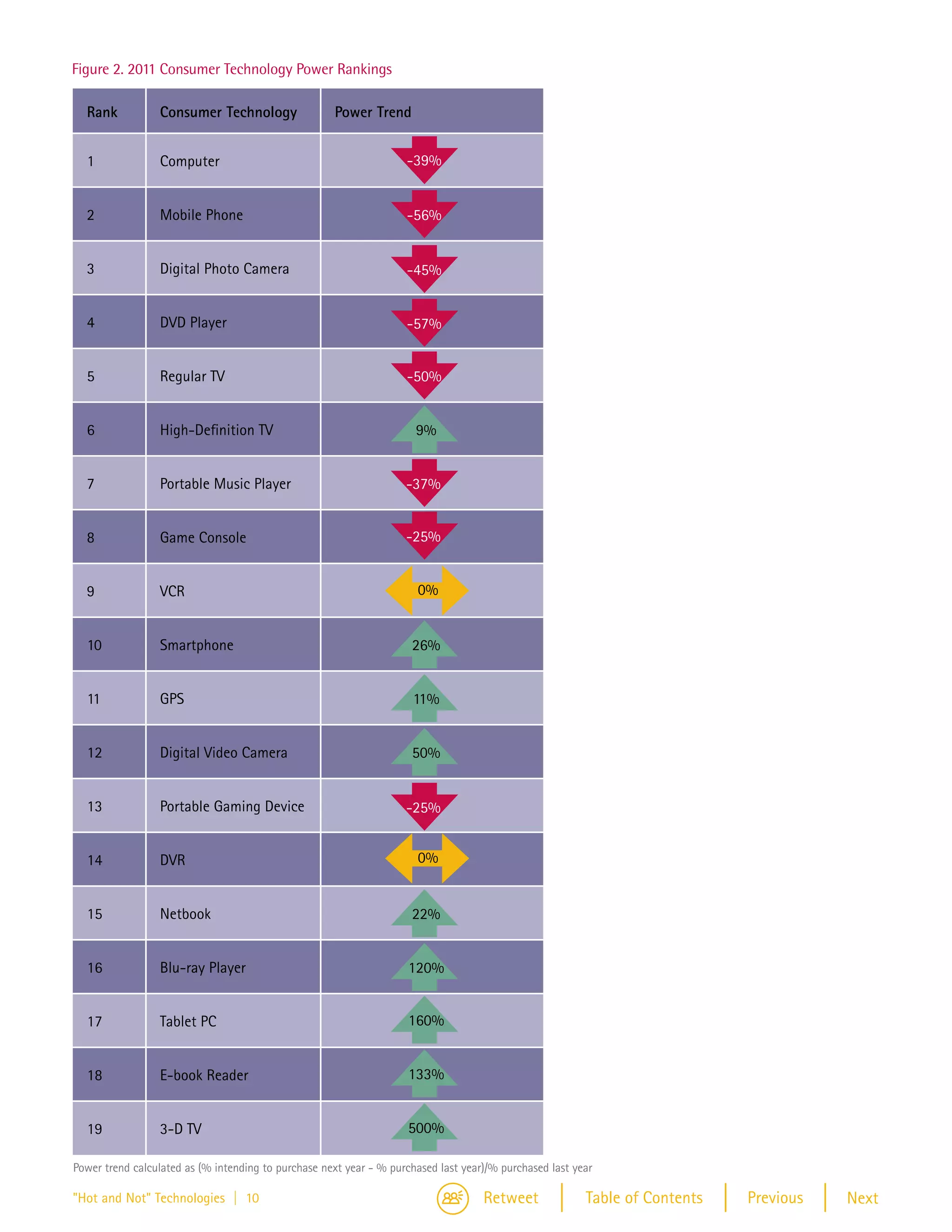 Figure 2. 2011 Consumer Technology Power Rankings

  Rank           Consumer Technology                 Power Trend


  1              Computer                                           -39%


  2              Mobile Phone                                       -56%


  3              Digital Photo Camera                               -45%


  4              DVD Player                                         -57%


  5              Regular TV                                         -50%


  6              High-Definition TV                                   9%


  7              Portable Music Player                              -37%


  8              Game Console                                       -25%


  9              VCR                                                   0%


  10             Smartphone                                          26%


  11             GPS                                                  11%


  12             Digital Video Camera                                50%


  13             Portable Gaming Device                             -25%


  14             DVR                                                   0%


  15             Netbook                                             22%


  16             Blu-ray Player                                      120%


  17             Tablet PC                                           160%


  18             E-book Reader                                       133%


  19             3-D TV                                              500%

Power trend calculated as (% intending to purchase next year - % purchased last year)/% purchased last year

"Hot and Not" Technologies | 10                                                     Retweet              Table of Contents   Previous   Next
 