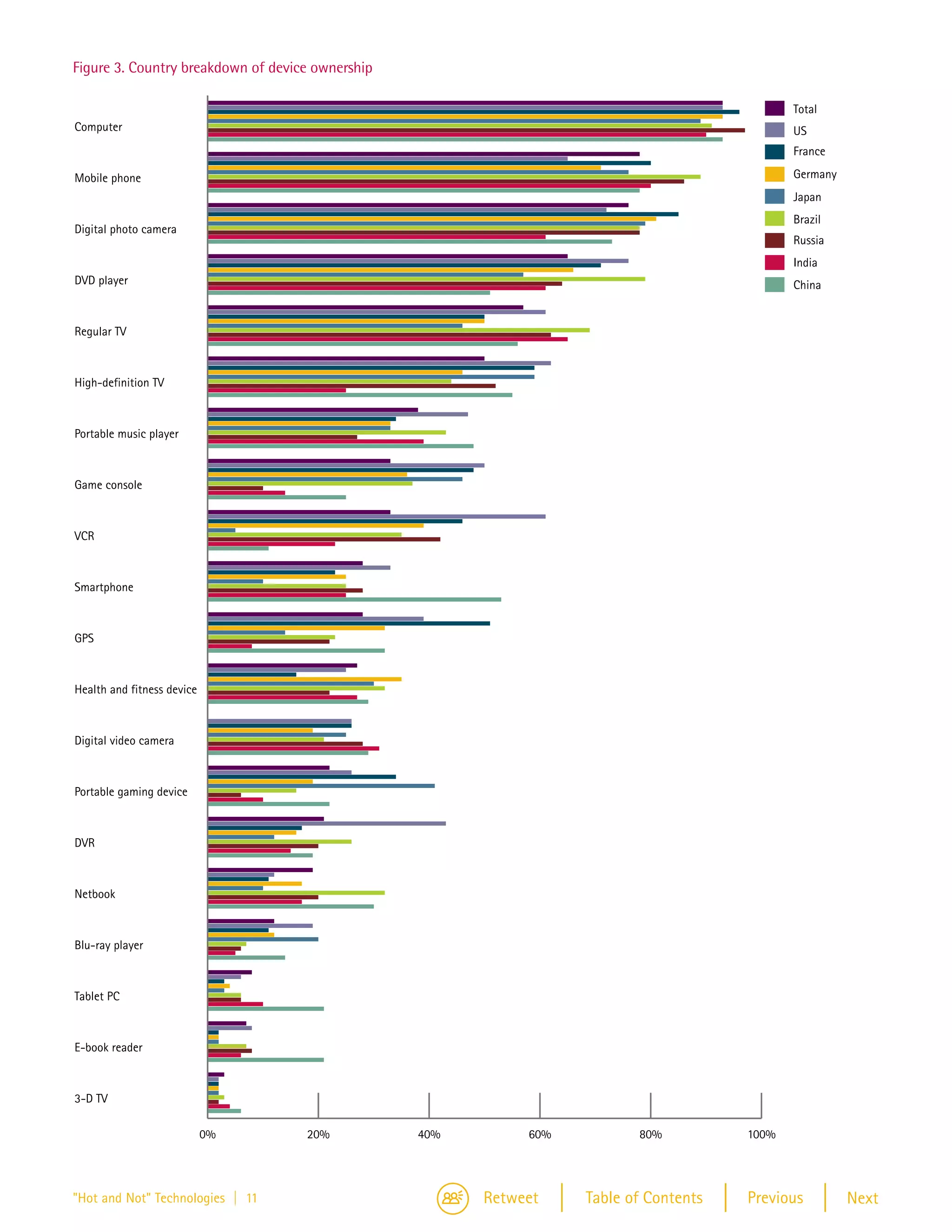 Figure 3



   Figure 3. Country breakdown of device ownership

                                                                                                 Total
   Computer                                                                                      US
                                                                                                 France

   Mobile phone                                                                                  Germany
                                                                                                 Japan
                                                                                                 Brazil
   Digital photo camera
                                                                                                 Russia
                                                                                                 India
   DVD player                                                                                    China


   Regular TV



   High-definition TV



   Portable music player



   Game console



   VCR



   Smartphone



   GPS



   Health and fitness device



   Digital video camera



   Portable gaming device



   DVR



   Netbook



   Blu-ray player



   Tablet PC



   E-book reader



   3-D TV

                               0%      20%           40%        60%          80%          100%




   "Hot and Not" Technologies | 11                         Retweet    Table of Contents   Previous         Next
 