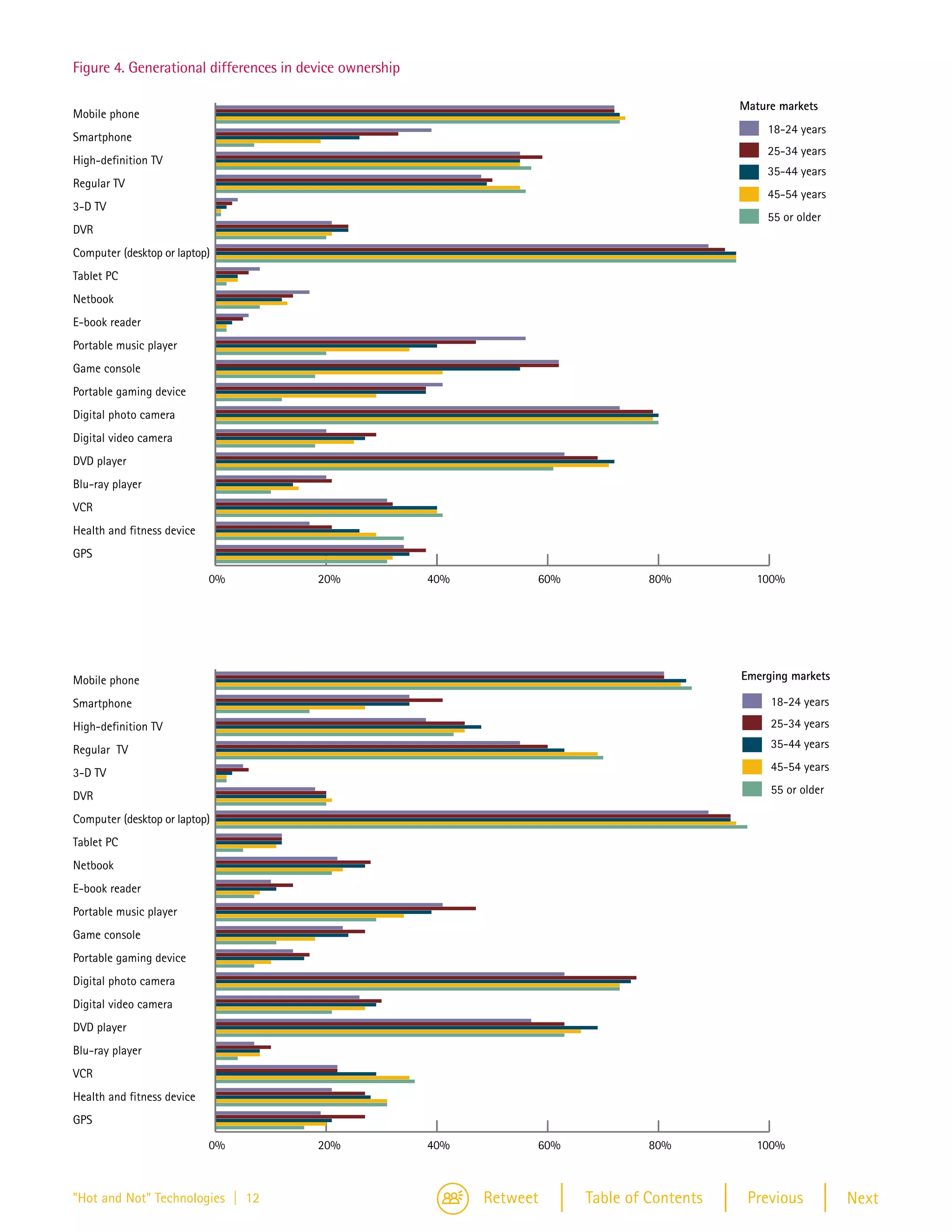 Figure 4



   Figure 4. Generational differences in device ownership

                                                                                                  Mature markets
   Mobile phone
                                                                                                       18-24 years
   Smartphone
                                                                                                       25-34 years
   High-definition TV
                                                                                                       35-44 years
   Regular TV
                                                                                                       45-54 years
   3-D TV
                                                                                                       55 or older
   DVR
   Computer (desktop or laptop)
   Tablet PC
   Netbook
   E-book reader
   Portable music player
   Game console
   Portable gaming device
   Digital photo camera
   Digital video camera
   DVD player
   Blu-ray player
   VCR
   Health and fitness device
   GPS

                               0%          20%              40%         60%            80%           100%




   Mobile phone                                                                                   Emerging markets

   Smartphone                                                                                          18-24 years
   High-definition TV                                                                                  25-34 years

   Regular TV                                                                                          35-44 years

   3-D TV                                                                                              45-54 years
                                                                                                       55 or older
   DVR
   Computer (desktop or laptop)
   Tablet PC
   Netbook
   E-book reader
   Portable music player
   Game console
   Portable gaming device
   Digital photo camera
   Digital video camera
   DVD player
   Blu-ray player
   VCR
   Health and fitness device
   GPS

                               0%          20%              40%         60%            80%           100%



   "Hot and Not" Technologies | 12                                Retweet     Table of Contents    Previous          Next
 