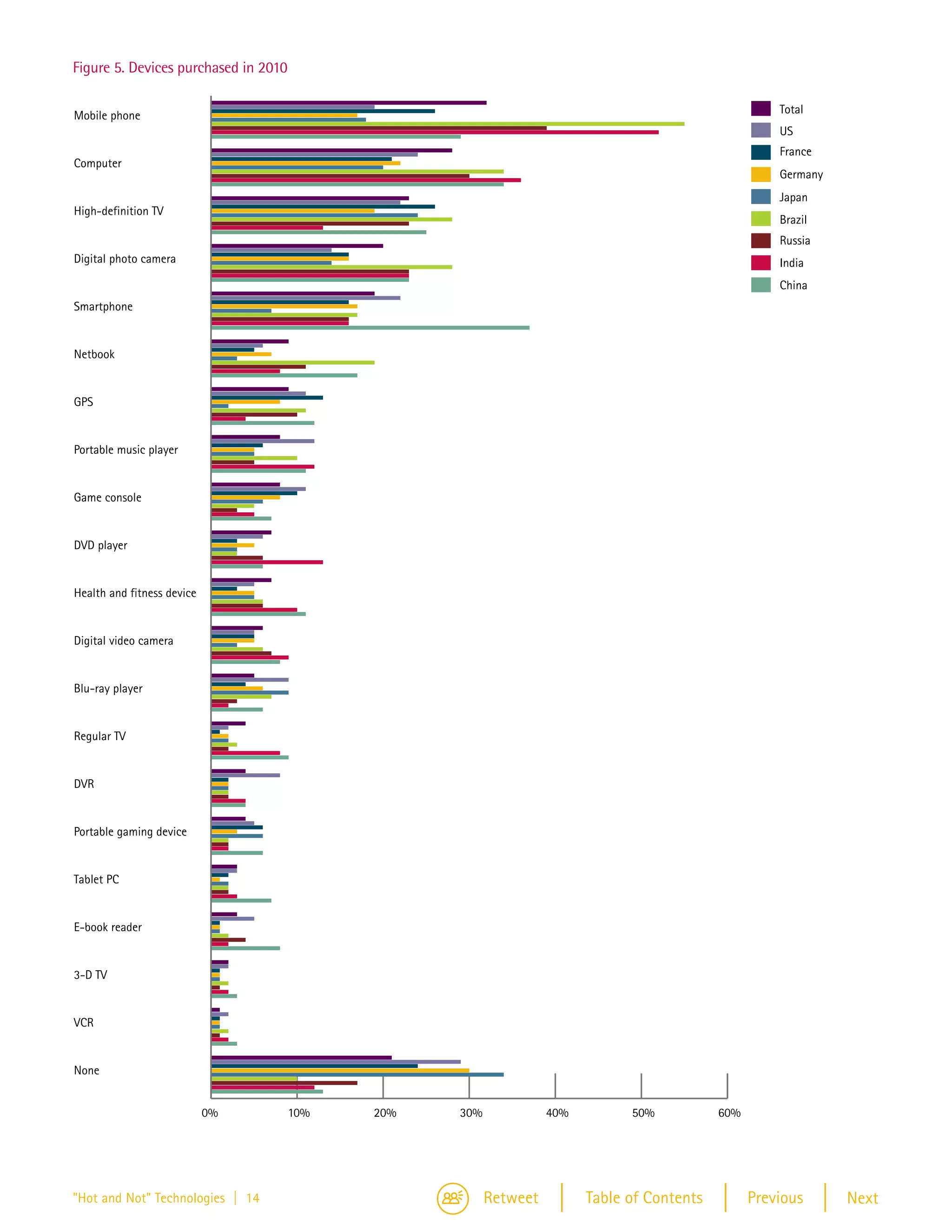 Figure 5



   Figure 5. Devices purchased in 2010


   Mobile phone                                                                                          Total
                                                                                                         US
                                                                                                         France
   Computer
                                                                                                         Germany
                                                                                                         Japan
   High-definition TV
                                                                                                         Brazil
                                                                                                         Russia
   Digital photo camera                                                                                  India
                                                                                                         China
   Smartphone


   Netbook


   GPS


   Portable music player


   Game console


   DVD player


   Health and fitness device


   Digital video camera


   Blu-ray player


   Regular TV


   DVR


   Portable gaming device


   Tablet PC


   E-book reader


   3-D TV


   VCR


   None


                               0%        10%   20%   30%             40%         50%           60%




   "Hot and Not" Technologies | 14                         Retweet         Table of Contents         Previous      Next
 