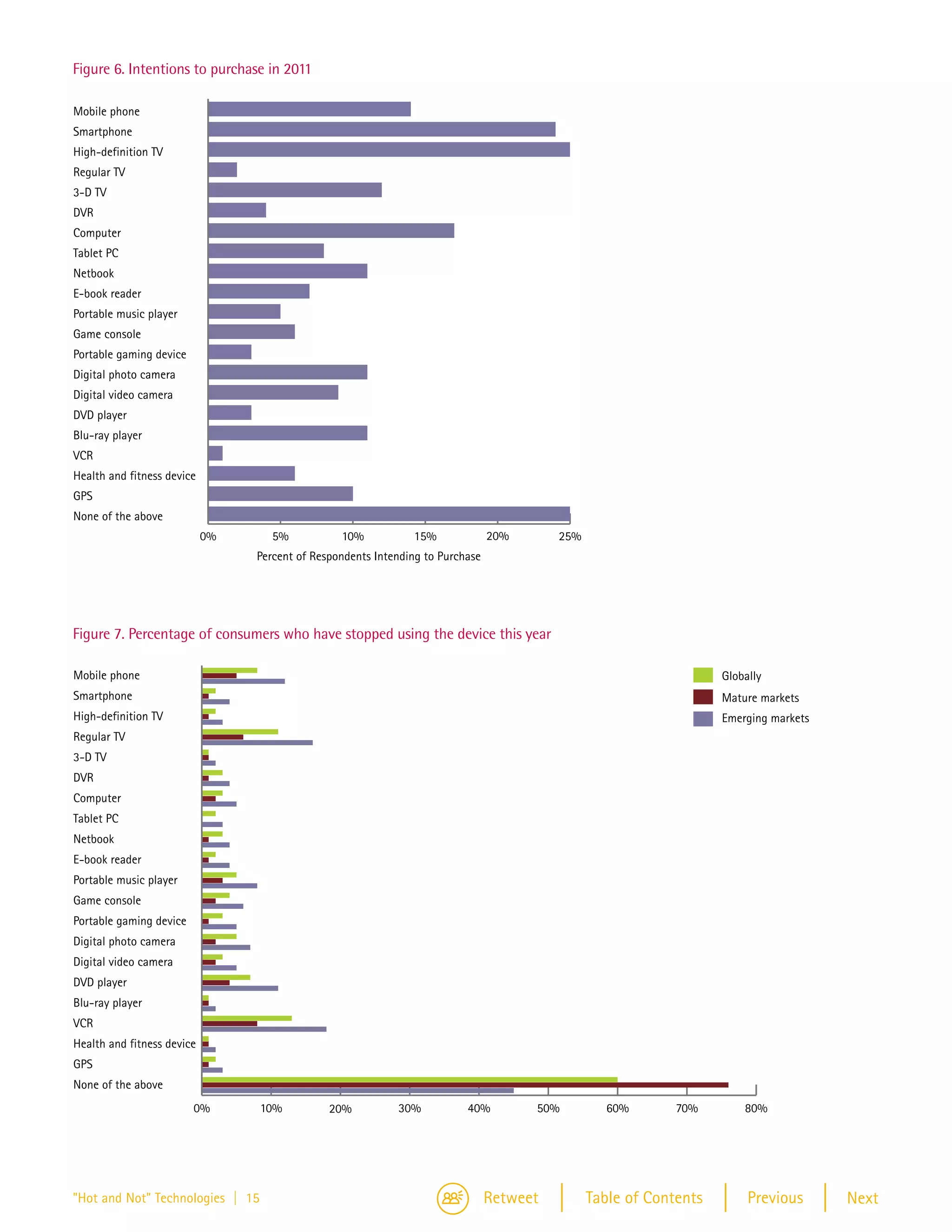 Figure 6
Figure 6



   Figure 6. Intentions to purchase in 2011
   Mobile phone
   Mobile phone
   Smartphone
   Smartphone
   High-definition TV
   High-definition TV
   Regular TV
   Regular TV
   3-D TV
   3-D TV
   DVR
   DVR
   Computer
   Computer
   Tablet PC
   Tablet PC
   Netbook
   Netbook
   E-book reader
   E-book reader
   Portable music player
   Portable music player
   Game console
   Game console
   Portable gaming device
   Portable gaming device
   Digital photo camera
   Digital photo camera
   Digital video camera
   Digital video camera
   DVD player
   DVD player
   Blu-ray player
   Blu-ray player
   VCR
   VCR
   Health and fitness device
   Health and fitness device
   GPS
   GPS
   None of the above
   None of the above
                               0%      5%            10%           15%           20%     25%
                               0%      5%            10%           15%           20%     25%
                                    Percent of Respondents Intending to Purchase
                                    Percent of Respondents Intending to Purchase




   Figure 7. Percentage of consumers who have stopped using the device this year

   Mobile phone                                                                                                    Globally
   Mobile phone                                                                                                    Globally
   Smartphone                                                                                                      Mature markets
   Smartphone                                                                                                      Mature markets
   High-definition TV                                                                                              Emerging markets
   High-definition TV                                                                                              Emerging markets
   Regular TV
   Regular TV
   3-D TV
   3-D TV
   DVR
   DVR
   Computer
   Computer
   Tablet PC
   Tablet PC
   Netbook
   Netbook
   E-book reader
   E-book reader
   Portable music player
   Portable music player
   Game console
   Game console
   Portable gaming device
   Portable gaming device
   Digital photo camera
   Digital photo camera
   Digital video camera
   Digital video camera
   DVD player
   DVD player
   Blu-ray player
   Blu-ray player
   VCR
   VCR
   Health and fitness device
   Health and fitness device
   GPS
   GPS
   None of the above
   None of the above
                            0%        10%        20%          30%           40%        50%       60%        70%        80%
                            0%        10%        20%          30%           40%        50%       60%        70%        80%




Figure 7 and Not" Technologies | 15
    "Hot                                                                       Retweet         Table of Contents       Previous       Next
Figure 7
 