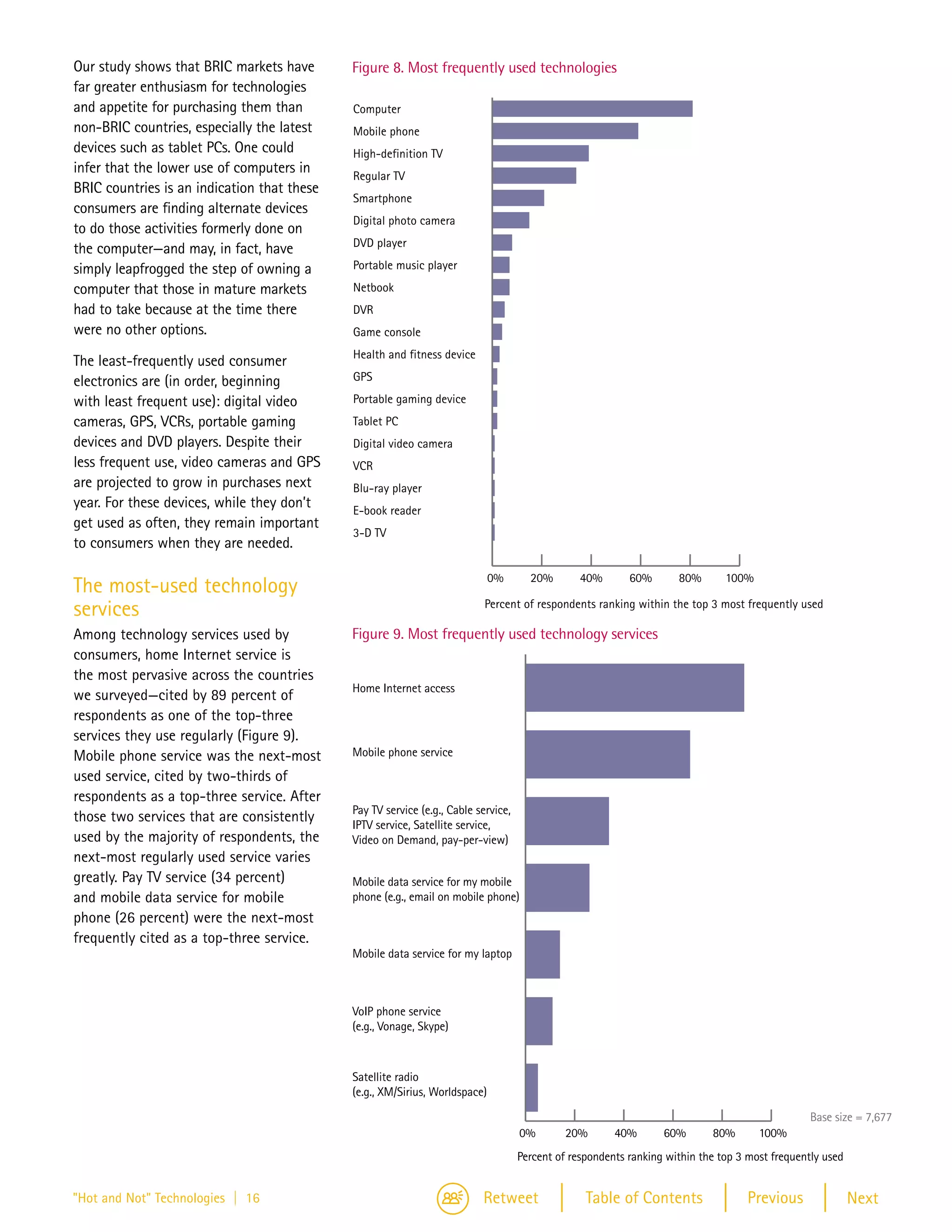 Figure 14



Our study shows that BRIC markets have         Figure 8. Most frequently used technologies
far greater enthusiasm for technologies
and appetite for purchasing them than          Computer
non-BRIC countries, especially the latest      Mobile phone
devices such as tablet PCs. One could          High-definition TV
infer that the lower use of computers in       Regular TV
BRIC countries is an indication that these
                                               Smartphone
consumers are finding alternate devices
                                               Digital photo camera
to do those activities formerly done on
                                               DVD player
the computer—and may, in fact, have
simply leapfrogged the step of owning a        Portable music player
computer that those in mature markets          Netbook
had to take because at the time there          DVR
were no other options.                         Game console
                                               Health and fitness device
The least-frequently used consumer
electronics are (in order, beginning           GPS

with least frequent use): digital video        Portable gaming device
cameras, GPS, VCRs, portable gaming            Tablet PC
devices and DVD players. Despite their         Digital video camera
less frequent use, video cameras and GPS       VCR
are projected to grow in purchases next        Blu-ray player
year. For these devices, while they don’t      E-book reader
get used as often, they remain important
                                               3-D TV
to consumers when they are needed.

                                                                               0%       20%        40%       60%       80%       100%
The most-used technology                     Figure 8
services                                                                     Percent of respondents ranking within the top 3 most frequently used

Among technology services used by              Figure 9. Most frequently used technology services
consumers, home Internet service is
the most pervasive across the countries
                                               Home Internet access
we surveyed—cited by 89 percent of
respondents as one of the top-three
services they use regularly (Figure 9).
Mobile phone service was the next-most         Mobile phone service
used service, cited by two-thirds of
respondents as a top-three service. After
                                               Pay TV service (e.g., Cable service,
those two services that are consistently       IPTV service, Satellite service,
used by the majority of respondents, the       Video on Demand, pay-per-view)
next-most regularly used service varies
greatly. Pay TV service (34 percent)           Mobile data service for my mobile
and mobile data service for mobile             phone (e.g., email on mobile phone)
phone (26 percent) were the next-most
frequently cited as a top-three service.
                                               Mobile data service for my laptop



                                               VoIP phone service
                                               (e.g., Vonage, Skype)



                                               Satellite radio
                                               (e.g., XM/Sirius, Worldspace)

                                                                                                                                                   Base size = 7,677
                                                                                      0%        20%       40%       60%       80%       100%
                                                                                      Percent of respondents ranking within the top 3 most frequently used


"Hot and Not" Technologies | 16                                             Retweet                 Table of Contents                Previous                Next
 