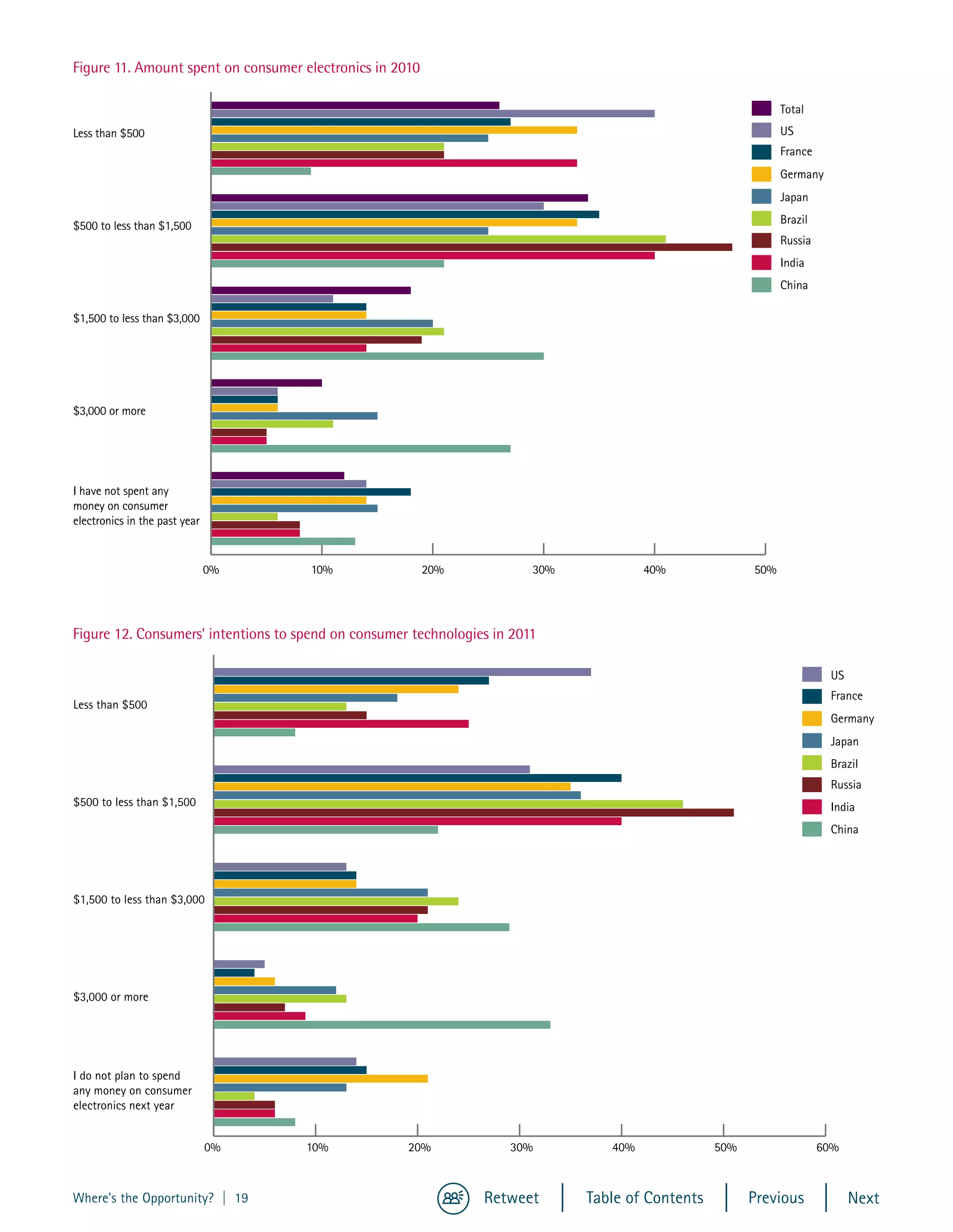 Figure 10



      Figure 11. Amount spent on consumer electronics in 2010

                                                                                                                     Total
      Less than $500                                                                                                 US
                                                                                                                     France
                                                                                                                     Germany
                                                                                                                     Japan

      $500 to less than $1,500                                                                                       Brazil
                                                                                                                     Russia
                                                                                                                     India
                                                                                                                     China

      $1,500 to less than $3,000




      $3,000 or more




      I have not spent any
      money on consumer
      electronics in the past year


                                     0%     10%                 20%            30%            40%              50%
Figure 11



      Figure 12. Consumers’ intentions to spend on consumer technologies in 2011

                                                                                                                               US
                                                                                                                               France
      Less than $500
                                                                                                                               Germany
                                                                                                                               Japan
                                                                                                                               Brazil
                                                                                                                               Russia
      $500 to less than $1,500                                                                                                 India
                                                                                                                               China




      $1,500 to less than $3,000




      $3,000 or more




      I do not plan to spend
      any money on consumer
      electronics next year


                                     0%    10%             20%             30%          40%              50%                  60%



      Where's the Opportunity? | 19                                    Retweet       Table of Contents         Previous             Next
 