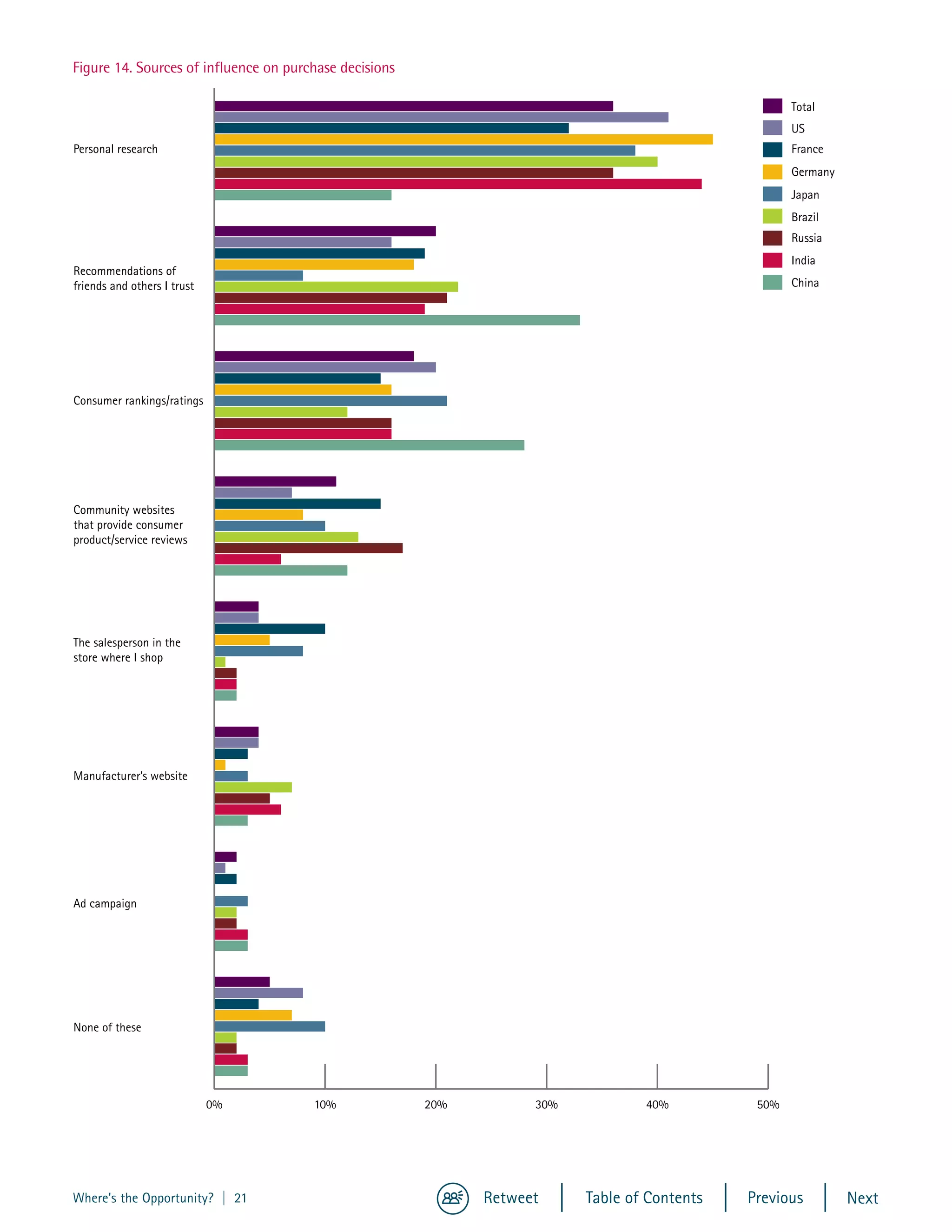 Figure 13



   Figure 14. Sources of influence on purchase decisions

                                                                                                        Total
                                                                                                        US
   Personal research                                                                                    France
                                                                                                        Germany
                                                                                                        Japan
                                                                                                        Brazil
                                                                                                        Russia
                                                                                                        India
   Recommendations of
   friends and others I trust                                                                           China




   Consumer rankings/ratings




   Community websites
   that provide consumer
   product/service reviews




   The salesperson in the
   store where I shop




   Manufacturer’s website




   Ad campaign




   None of these




                                0%        10%              20%         30%           40%          50%




   Where's the Opportunity? | 21                                 Retweet     Table of Contents   Previous         Next
 