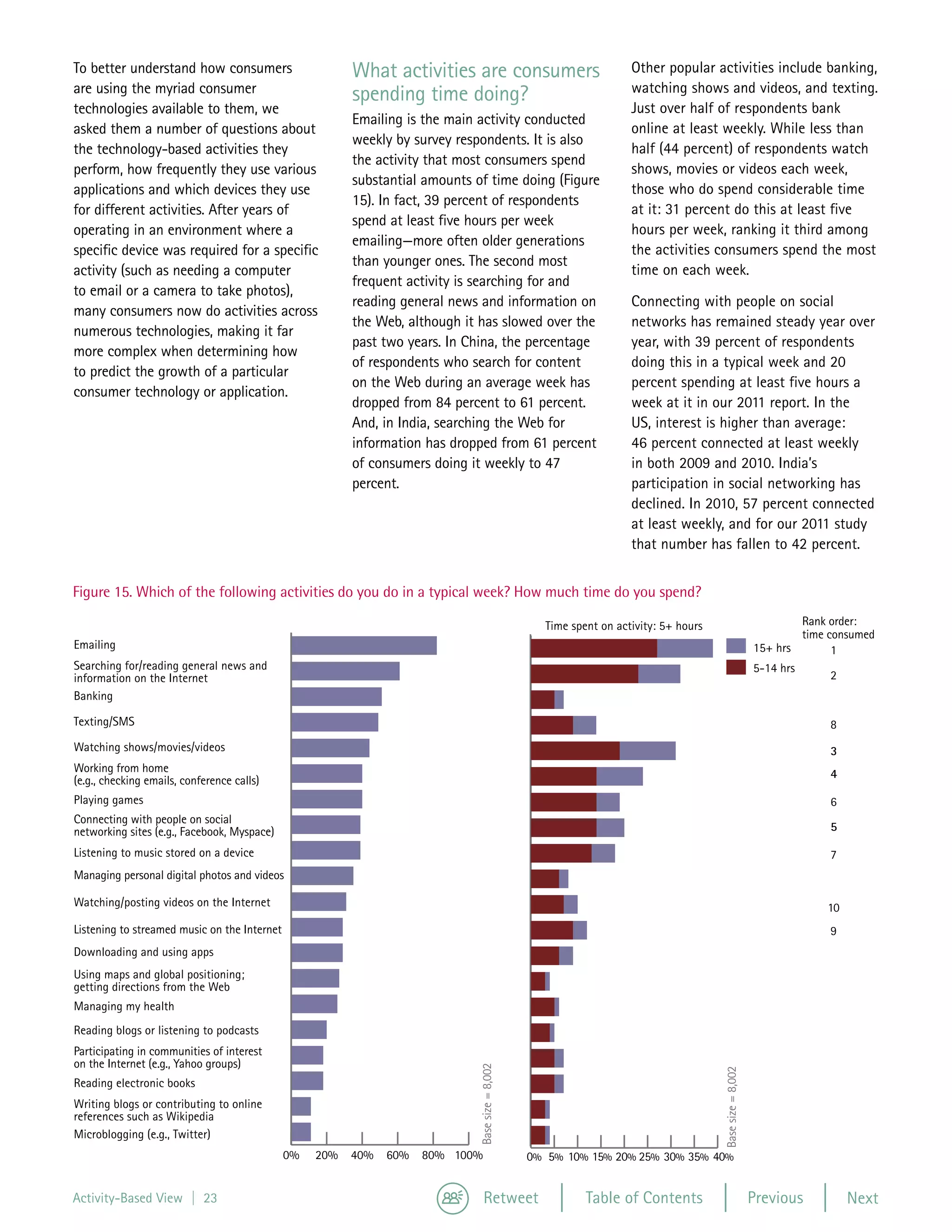 To better understand how consumers                        What activities are consumers                               Other popular activities include banking,
  are using the myriad consumer                                                                                         watching shows and videos, and texting.
                                                            spending time doing?
  technologies available to them, we                                                                                    Just over half of respondents bank
                                                            Emailing is the main activity conducted
  asked them a number of questions about                                                                                online at least weekly. While less than
                                                            weekly by survey respondents. It is also
  the technology-based activities they                                                                                  half (44 percent) of respondents watch
                                                            the activity that most consumers spend
  perform, how frequently they use various                                                                              shows, movies or videos each week,
                                                            substantial amounts of time doing (Figure
  applications and which devices they use                                                                               those who do spend considerable time
                                                            15). In fact, 39 percent of respondents
  for different activities. After years of                                                                              at it: 31 percent do this at least five
                                                            spend at least five hours per week
  operating in an environment where a                                                                                   hours per week, ranking it third among
                                                            emailing—more often older generations
  specific device was required for a specific                                                                           the activities consumers spend the most
                                                            than younger ones. The second most
  activity (such as needing a computer                                                                                  time on each week.
                                                            frequent activity is searching for and
  to email or a camera to take photos),
                                                            reading general news and information on                     Connecting with people on social
  many consumers now do activities across
                                                            the Web, although it has slowed over the                    networks has remained steady year over
  numerous technologies, making it far
                                                            past two years. In China, the percentage                    year, with 39 percent of respondents
  more complex when determining how
                                                            of respondents who search for content                       doing this in a typical week and 20
  to predict the growth of a particular
                                                            on the Web during an average week has                       percent spending at least five hours a
  consumer technology or application.
                                                            dropped from 84 percent to 61 percent.                      week at it in our 2011 report. In the
                                                            And, in India, searching the Web for                        US, interest is higher than average:
                                                            information has dropped from 61 percent                     46 percent connected at least weekly
                                                            of consumers doing it weekly to 47                          in both 2009 and 2010. India’s
                                                            percent.                                                    participation in social networking has
                                                                                                                        declined. In 2010, 57 percent connected
                                                                                                                        at least weekly, and for our 2011 study
                                                                                                                        that number has fallen to 42 percent.
Figure new slide

  Figure 15. Which of the following activities do you do in a typical week? How much time do you spend?

                                                                                                       Time spent on activity: 5+ hours                                Rank order:
                                                                                                                                                                       time consumed
   Emailing                                                                                                                                                   15+ hrs        1
   Searching for/reading general news and                                                                                                                     5-14 hrs
   information on the Internet                                                                                                                                               2
   Banking

   Texting/SMS                                                                                                                                                             8
   Watching shows/movies/videos                                                                                                                                            3
   Working from home                                                                                                                                                       4
   (e.g., checking emails, conference calls)
   Playing games                                                                                                                                                           6
   Connecting with people on social
   networking sites (e.g., Facebook, Myspace)                                                                                                                              5

   Listening to music stored on a device                                                                                                                                   7
   Managing personal digital photos and videos

   Watching/posting videos on the Internet                                                                                                                                 10
   Listening to streamed music on the Internet                                                                                                                             9
   Downloading and using apps
   Using maps and global positioning;
   getting directions from the Web
   Managing my health
   Reading blogs or listening to podcasts
   Participating in communities of interest
   on the Internet (e.g., Yahoo groups)
                                                                                 Base size = 8,002




                                                                                                                                          Base size = 8,002




   Reading electronic books
   Writing blogs or contributing to online
   references such as Wikipedia
   Microblogging (e.g., Twitter)
                                                 0%   20%   40%   60%   80% 100%                     0% 5% 10% 15% 20% 25% 30% 35% 40%


  Activity-Based View | 23                                                           Retweet                   Table of Contents                              Previous          Next
 