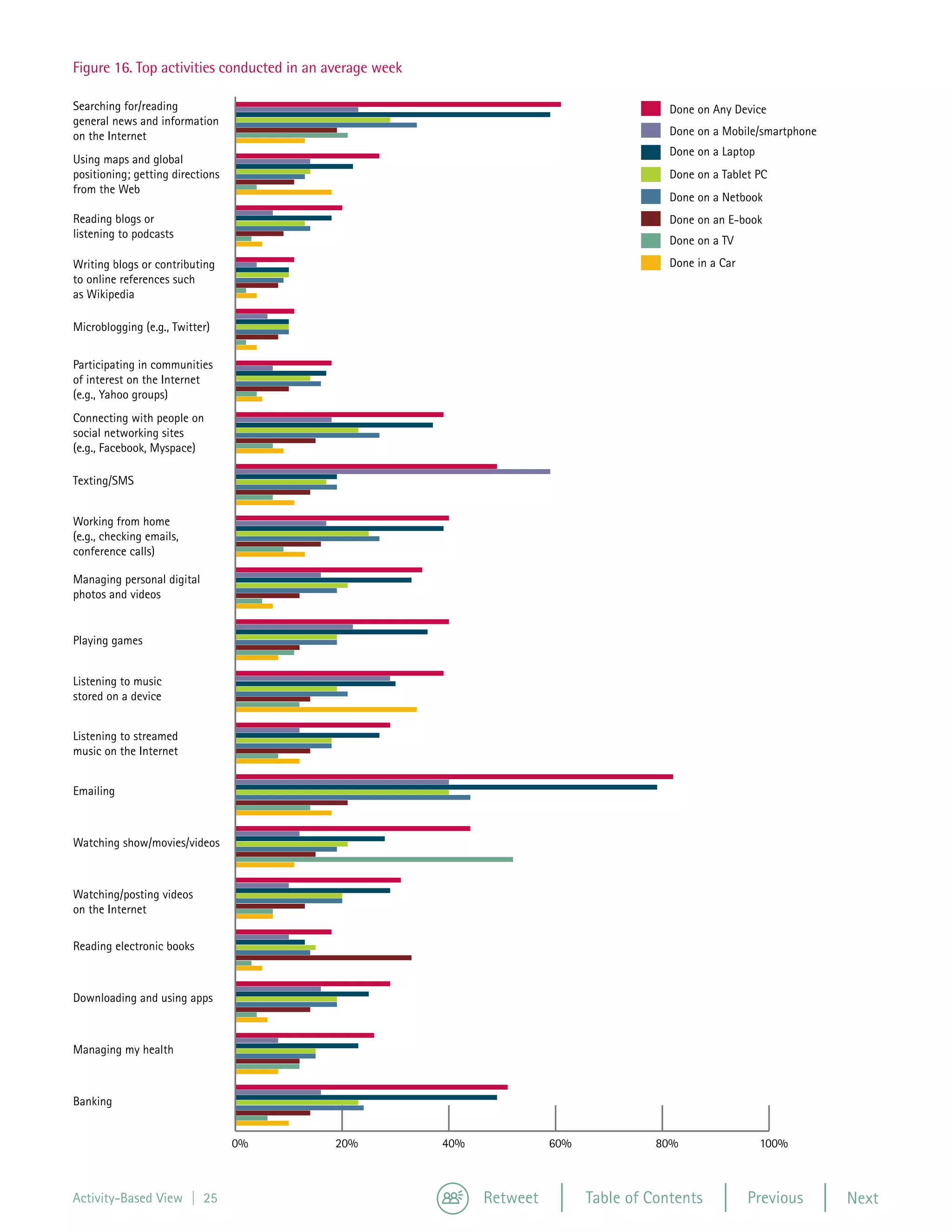 Figure 15



   Figure 16. Top activities conducted in an average week

   Searching for/reading                                                                      Done on Any Device
   general news and information
   on the Internet                                                                            Done on a Mobile/smartphone
                                                                                              Done on a Laptop
   Using maps and global
   positioning; getting directions                                                            Done on a Tablet PC
   from the Web
                                                                                              Done on a Netbook
   Reading blogs or                                                                           Done on an E-book
   listening to podcasts
                                                                                              Done on a TV
   Writing blogs or contributing                                                              Done in a Car
   to online references such
   as Wikipedia

   Microblogging (e.g., Twitter)


   Participating in communities
   of interest on the Internet
   (e.g., Yahoo groups)
   Connecting with people on
   social networking sites
   (e.g., Facebook, Myspace)

   Texting/SMS


   Working from home
   (e.g., checking emails,
   conference calls)

   Managing personal digital
   photos and videos


   Playing games


   Listening to music
   stored on a device


   Listening to streamed
   music on the Internet


   Emailing



   Watching show/movies/videos



   Watching/posting videos
   on the Internet

   Reading electronic books



   Downloading and using apps



   Managing my health



   Banking


                                     0%       20%           40%             60%             80%                  100%



   Activity-Based View | 25                                       Retweet         Table of Contents           Previous      Next
 
